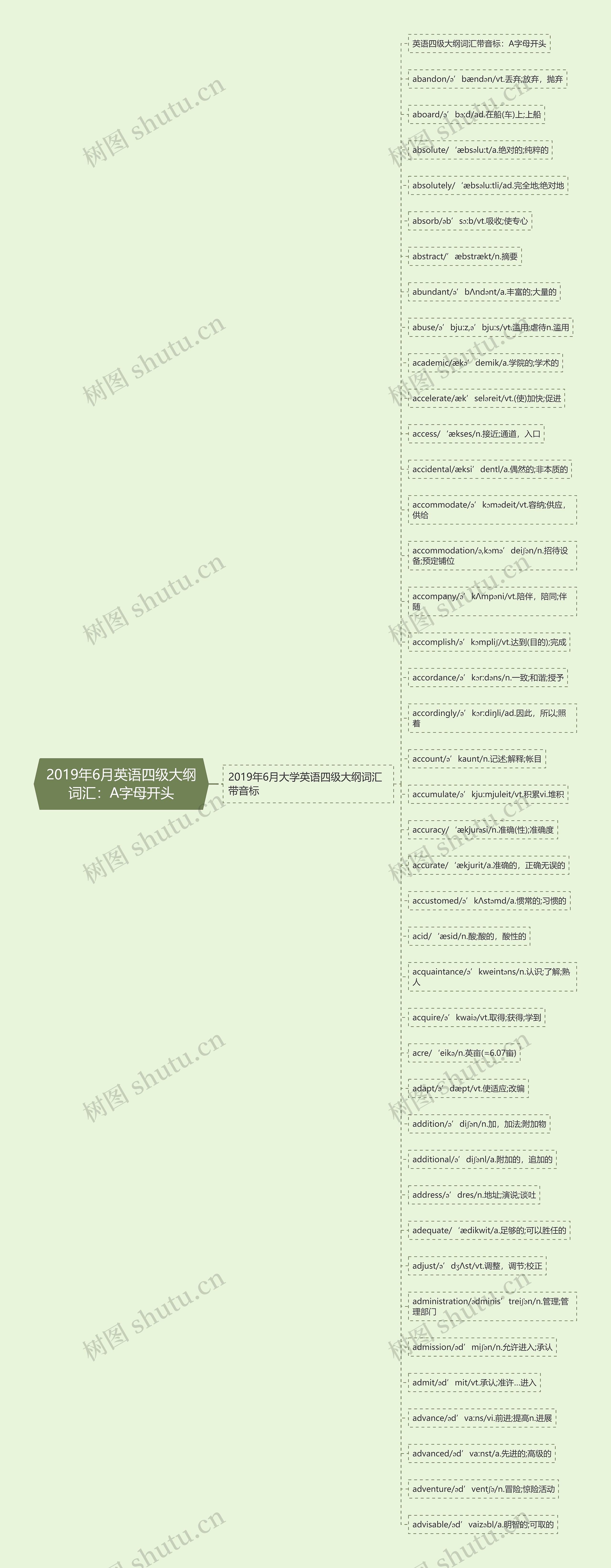 2019年6月英语四级大纲词汇：A字母开头思维导图