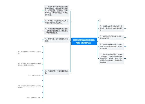 律师事务所诉讼案件操作规程（代理原告）