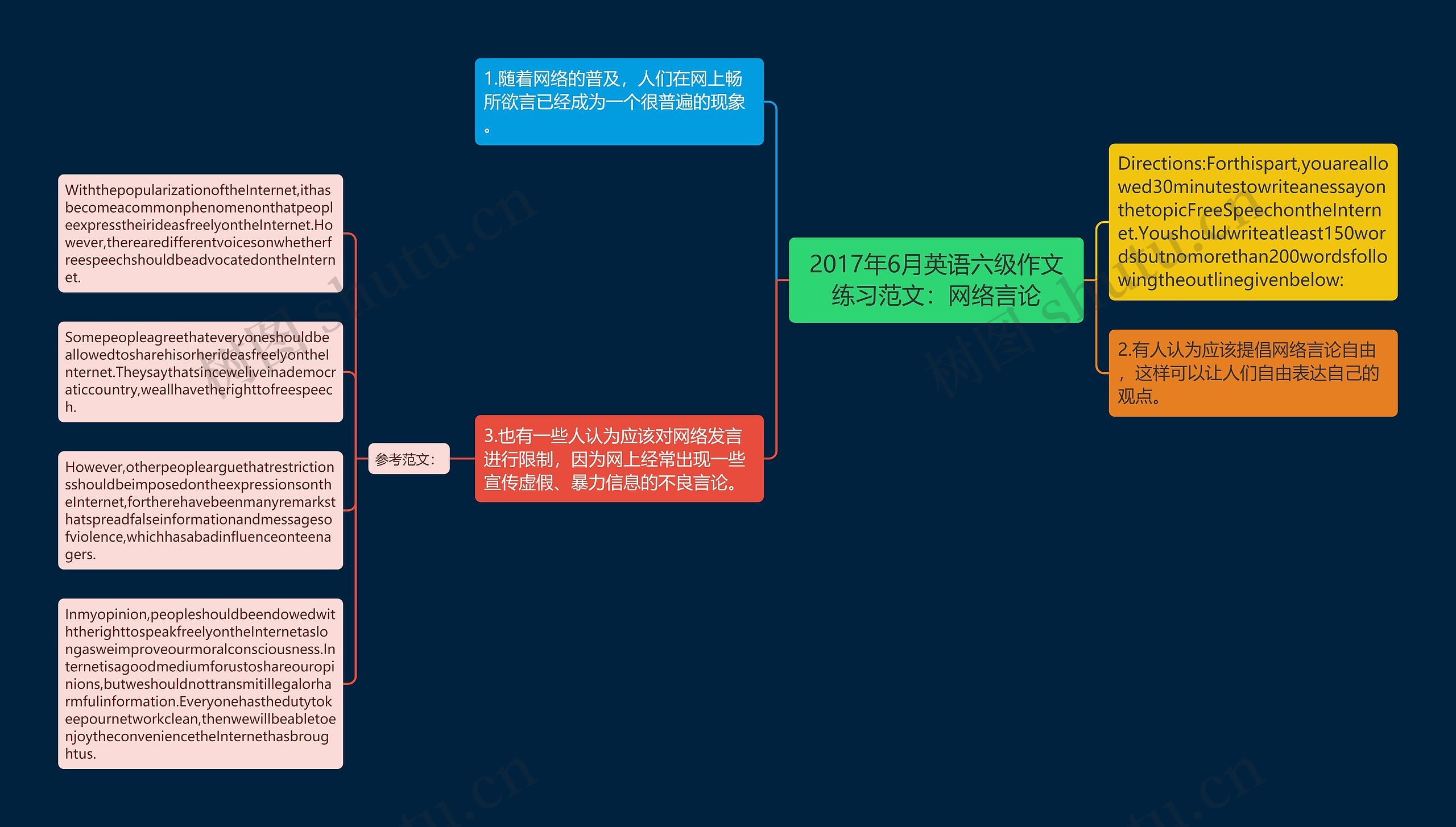 2017年6月英语六级作文练习范文：网络言论思维导图