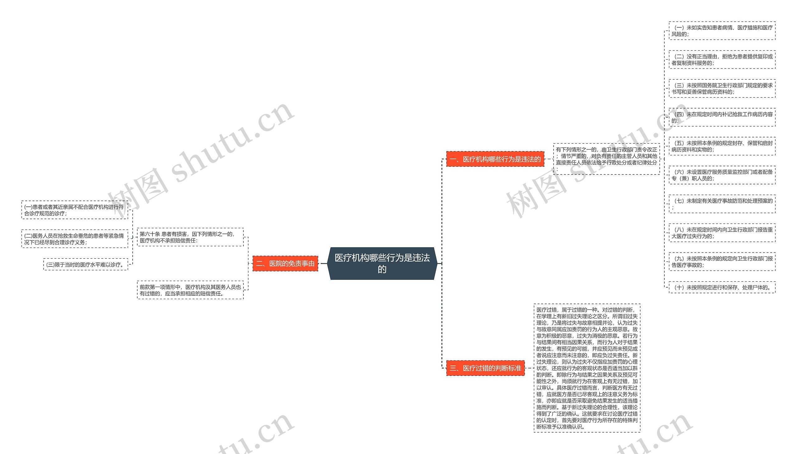 医疗机构哪些行为是违法的思维导图
