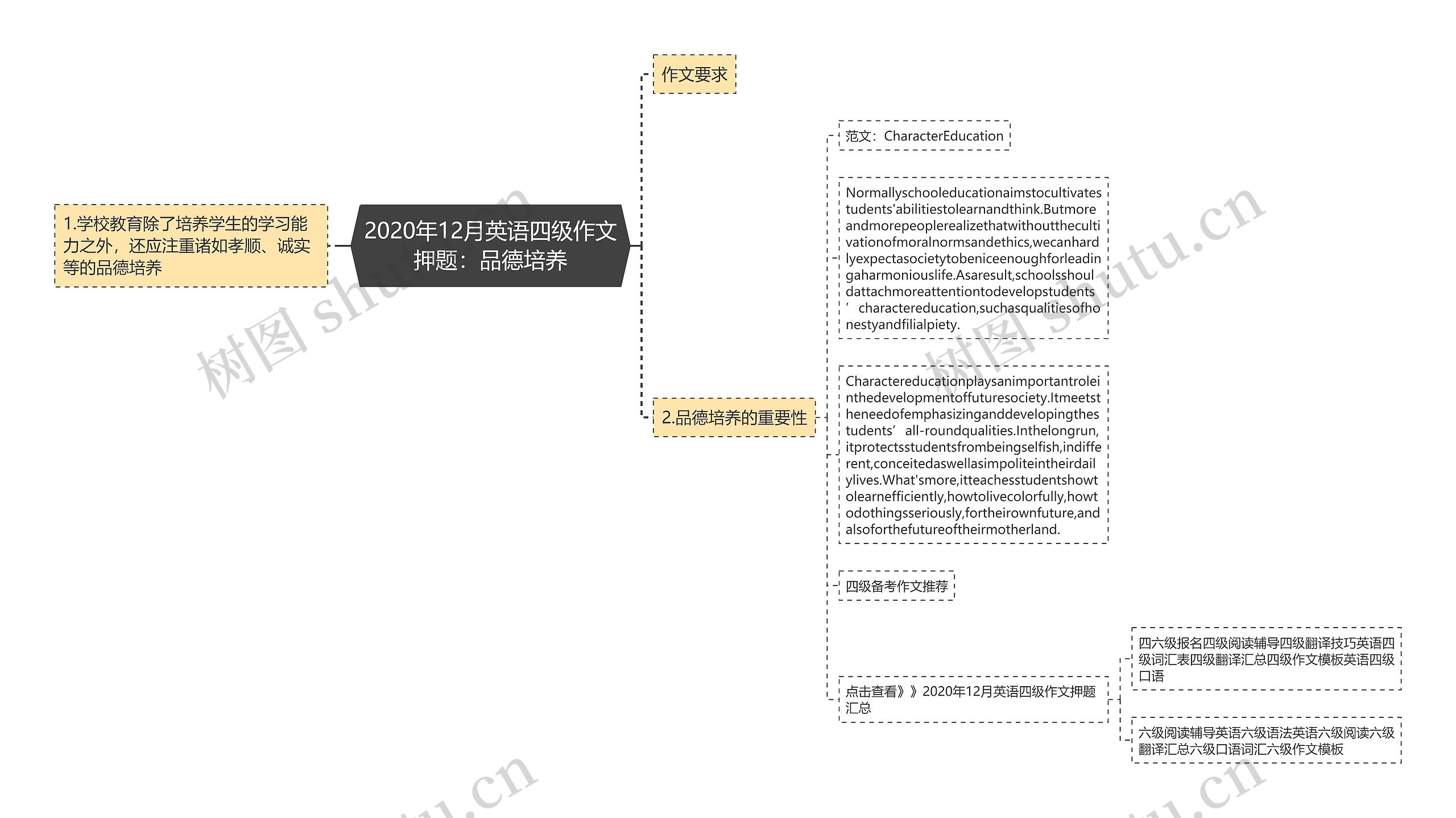 2020年12月英语四级作文押题：品德培养