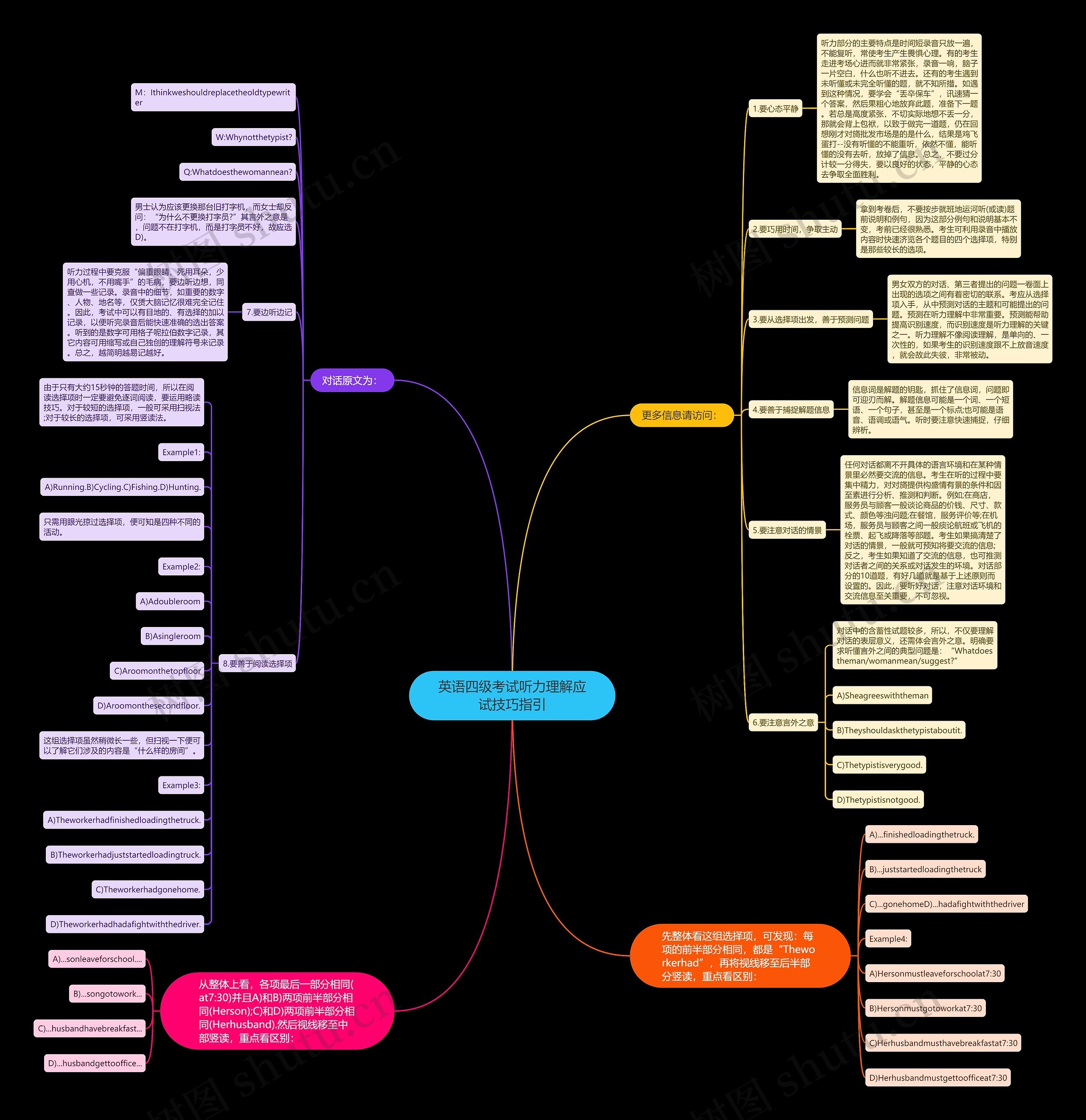 英语四级考试听力理解应试技巧指引思维导图