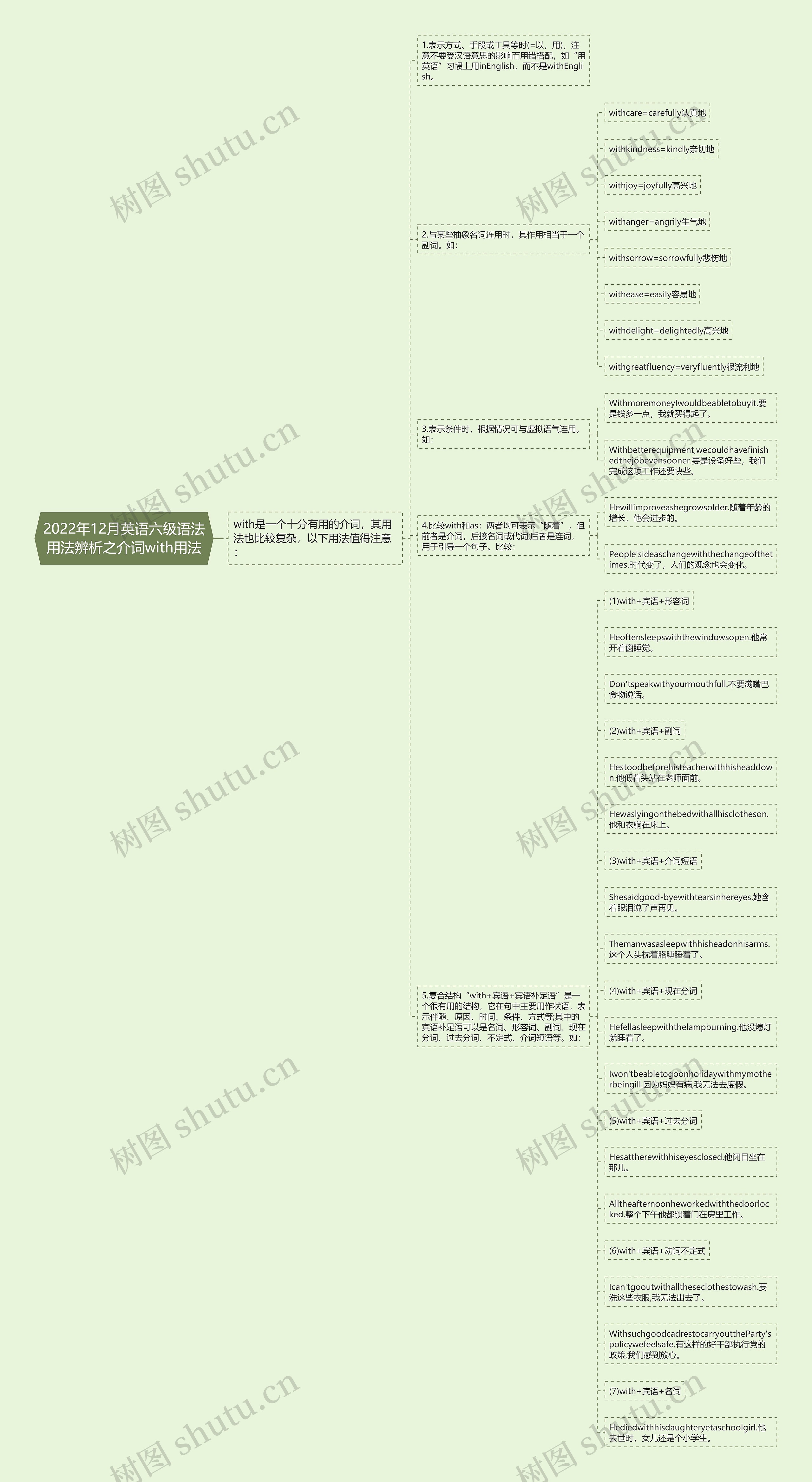 2022年12月英语六级语法用法辨析之介词with用法思维导图