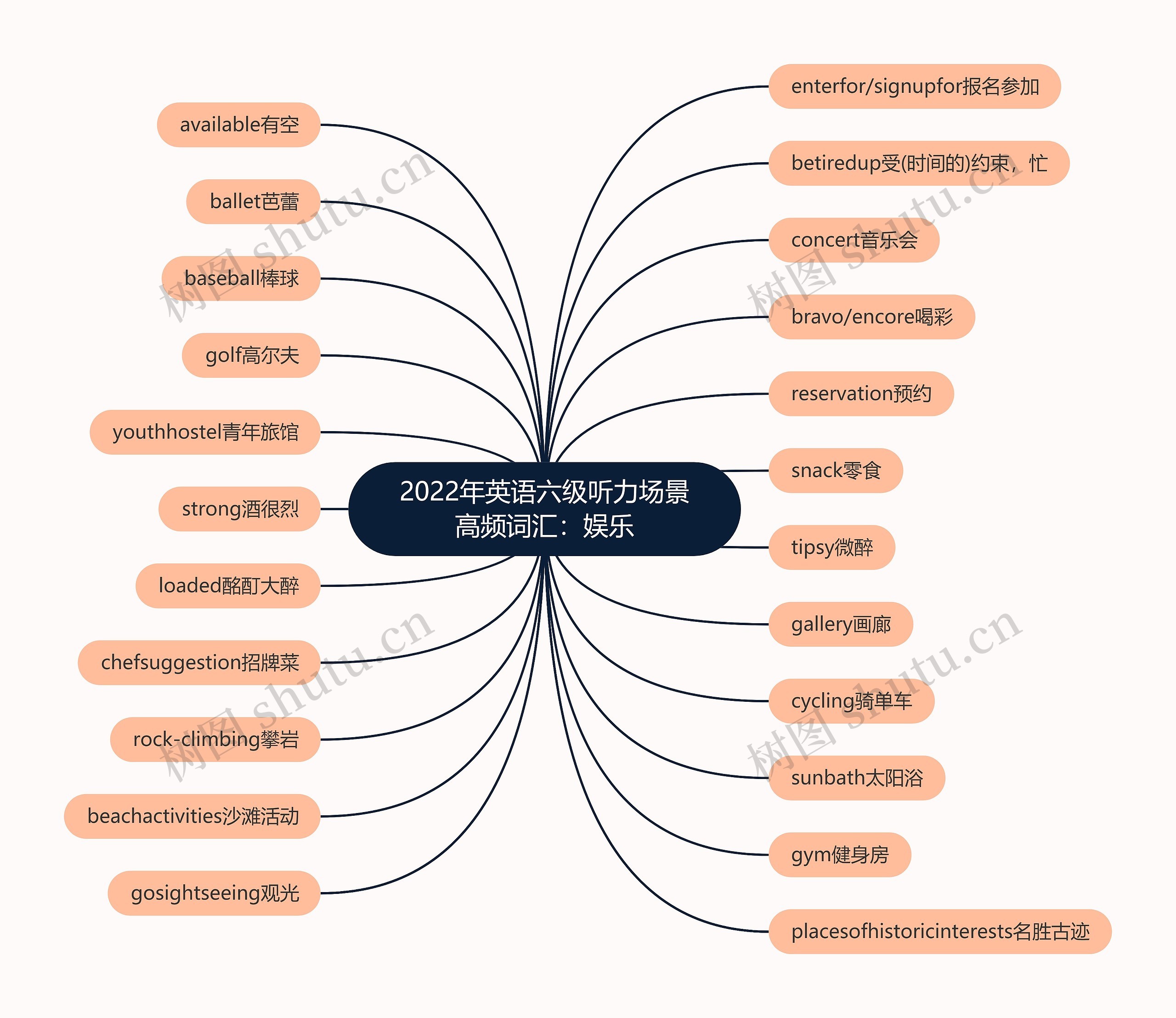 2022年英语六级听力场景高频词汇：娱乐思维导图