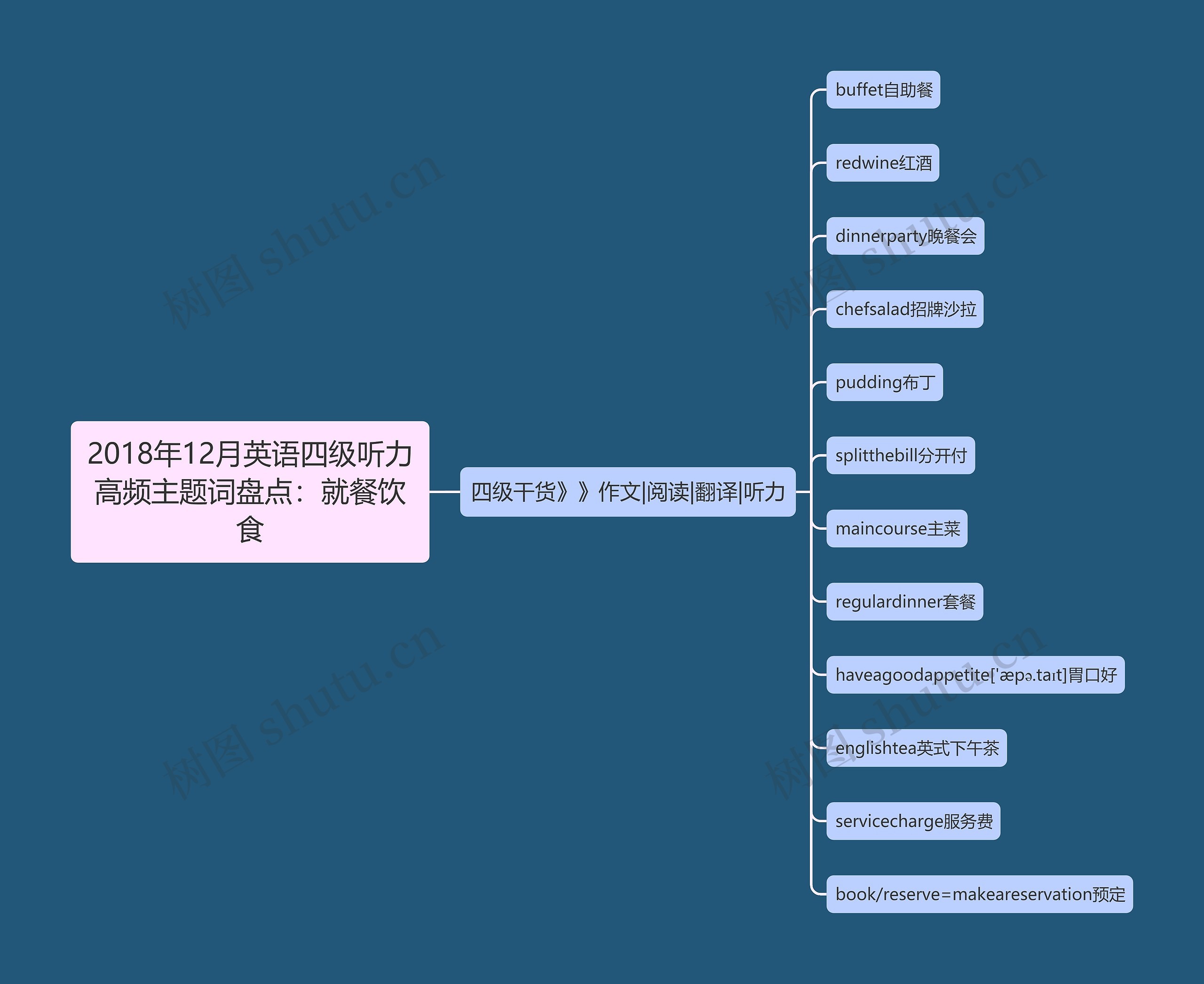2018年12月英语四级听力高频主题词盘点：就餐饮食思维导图