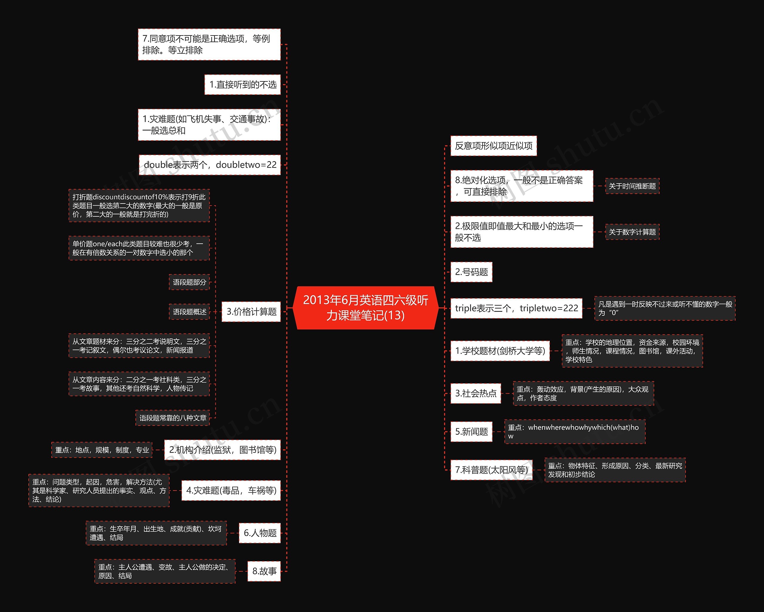 2013年6月英语四六级听力课堂笔记(13)思维导图