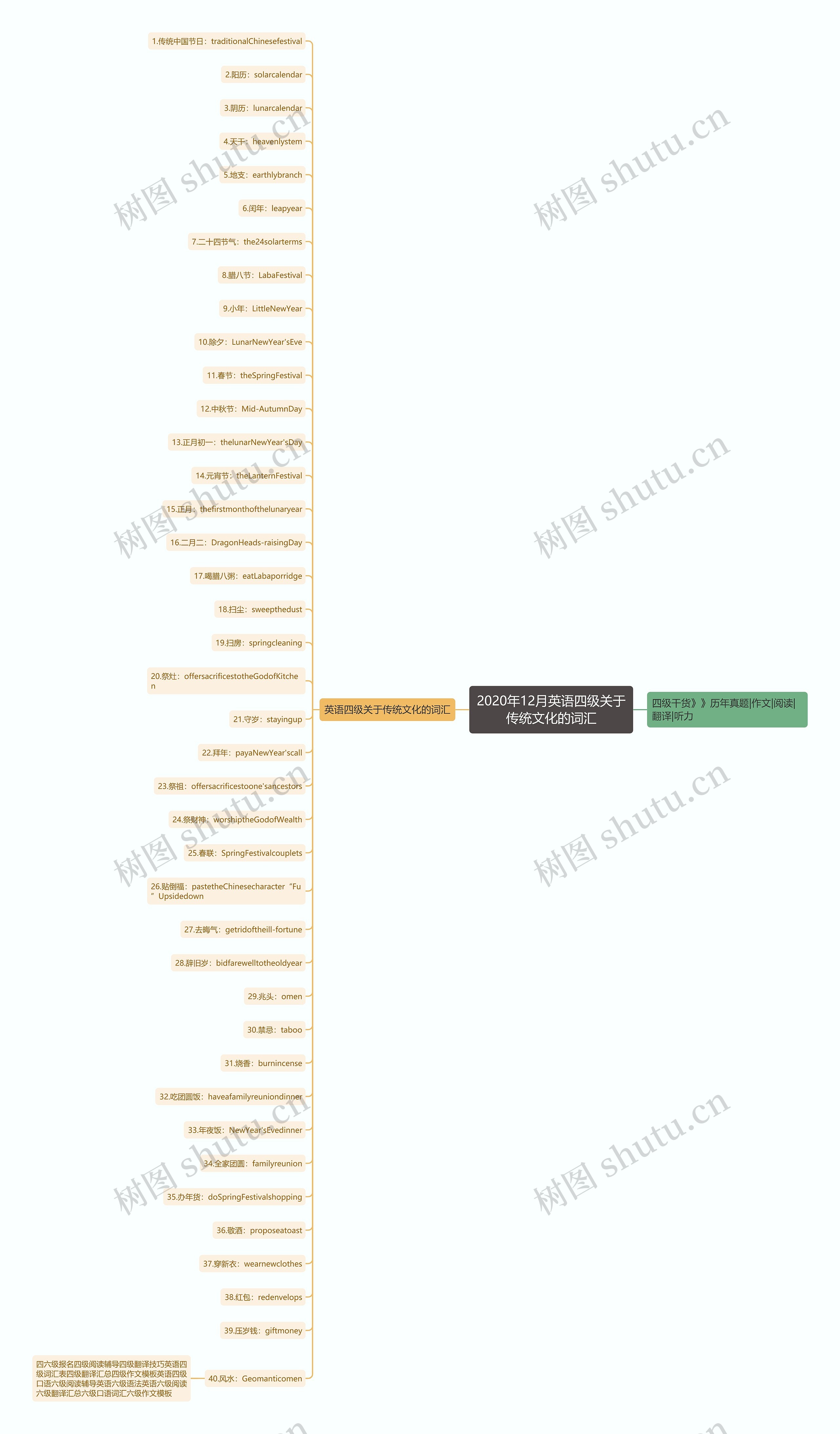 2020年12月英语四级关于传统文化的词汇思维导图