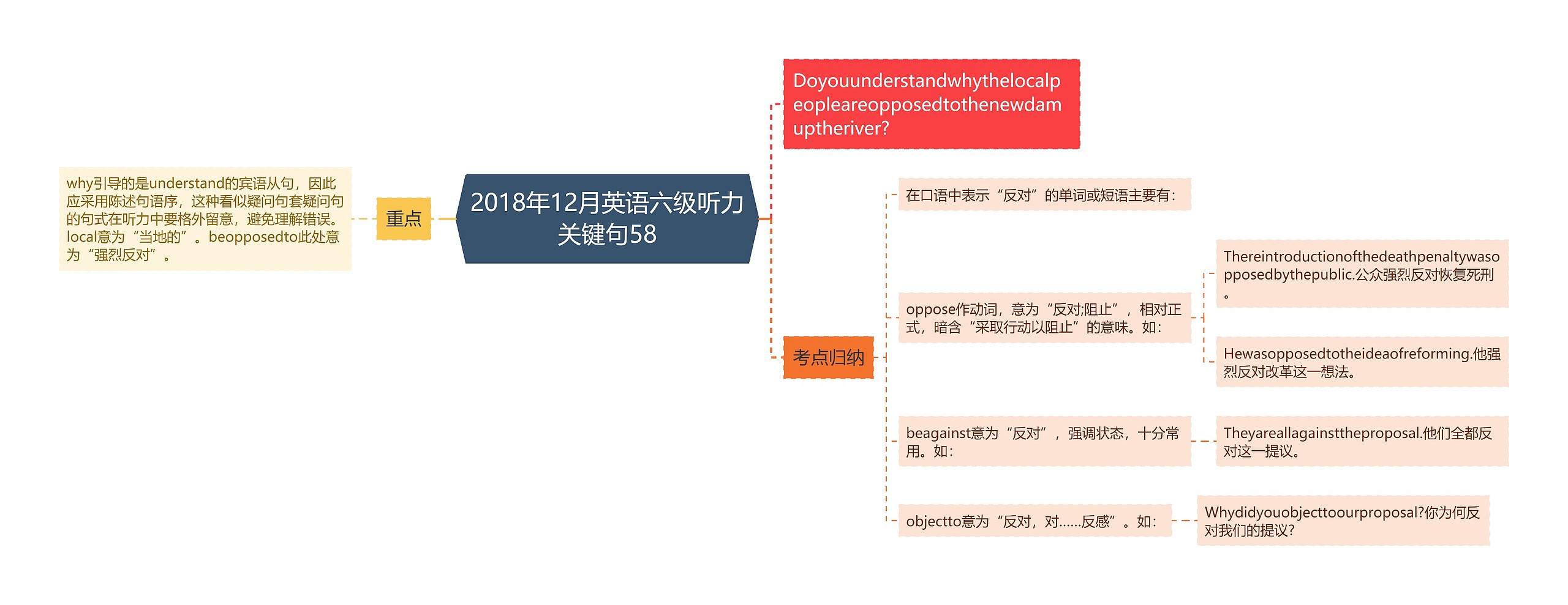 2018年12月英语六级听力关键句58思维导图