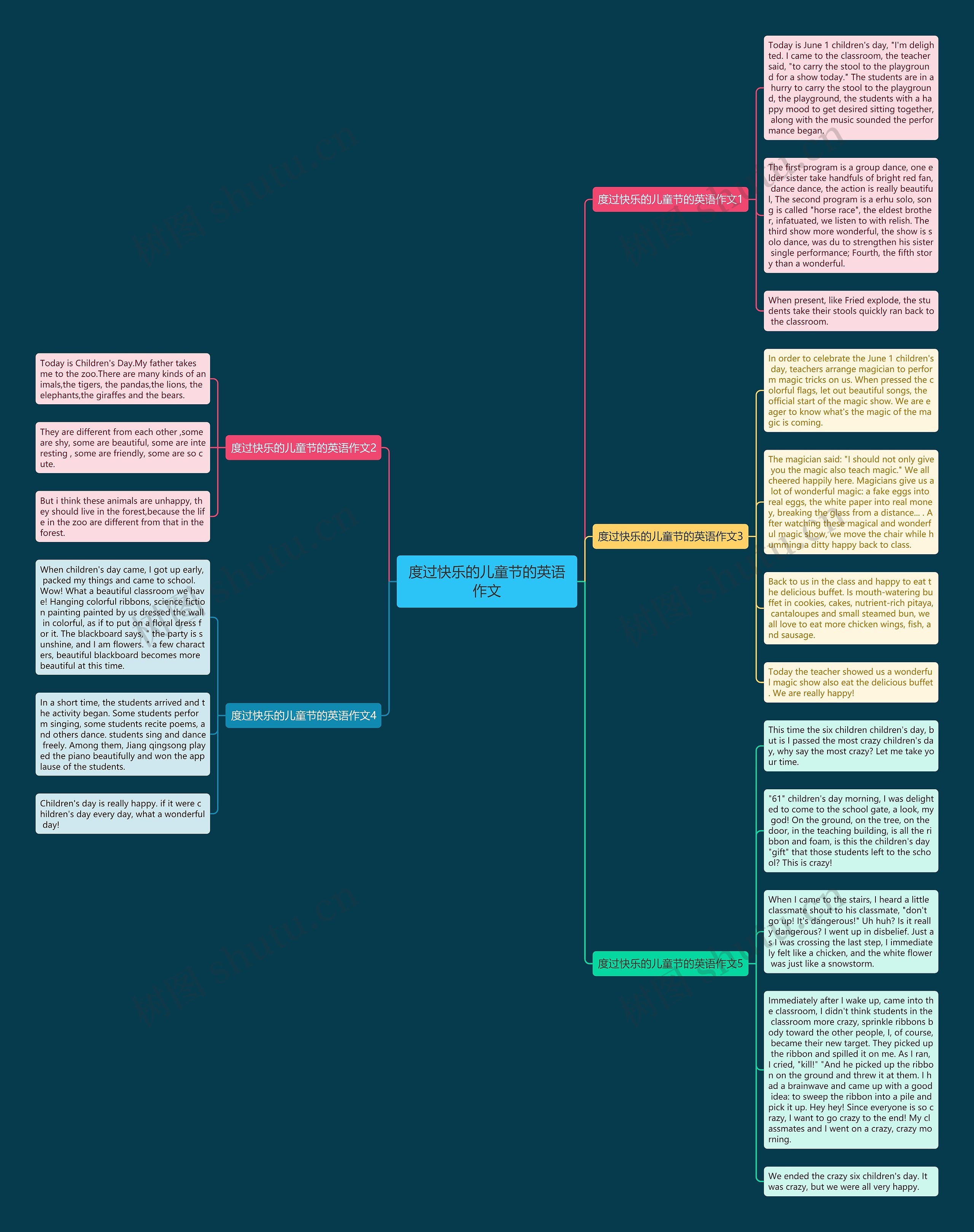 度过快乐的儿童节的英语作文思维导图
