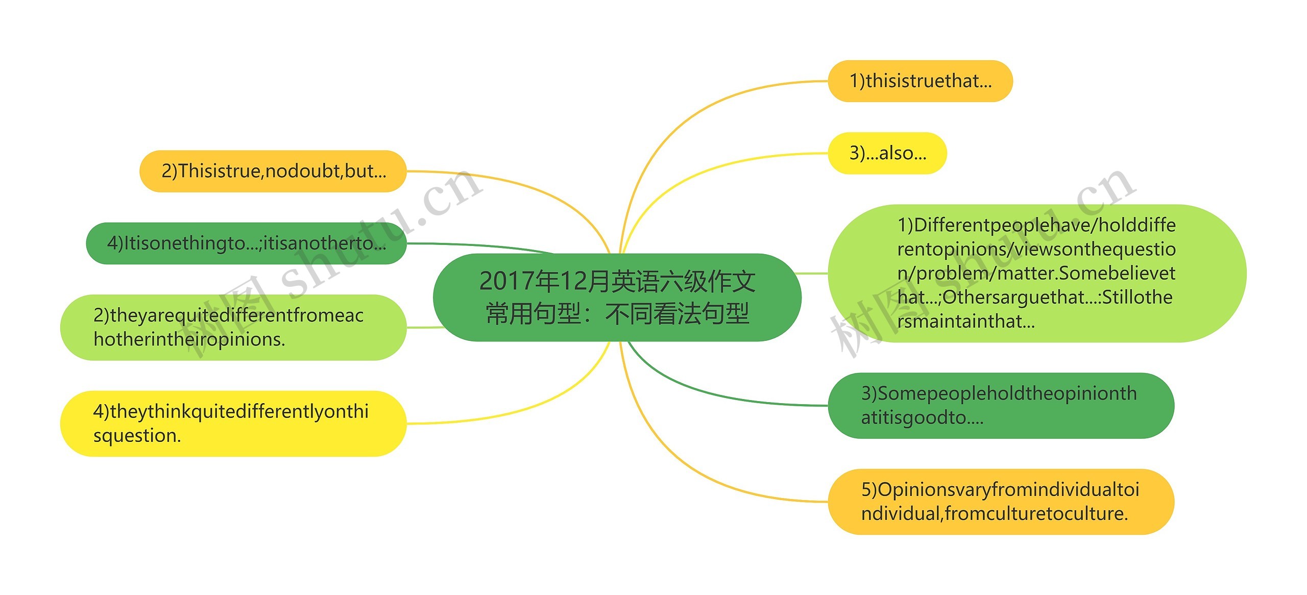 2017年12月英语六级作文常用句型：不同看法句型