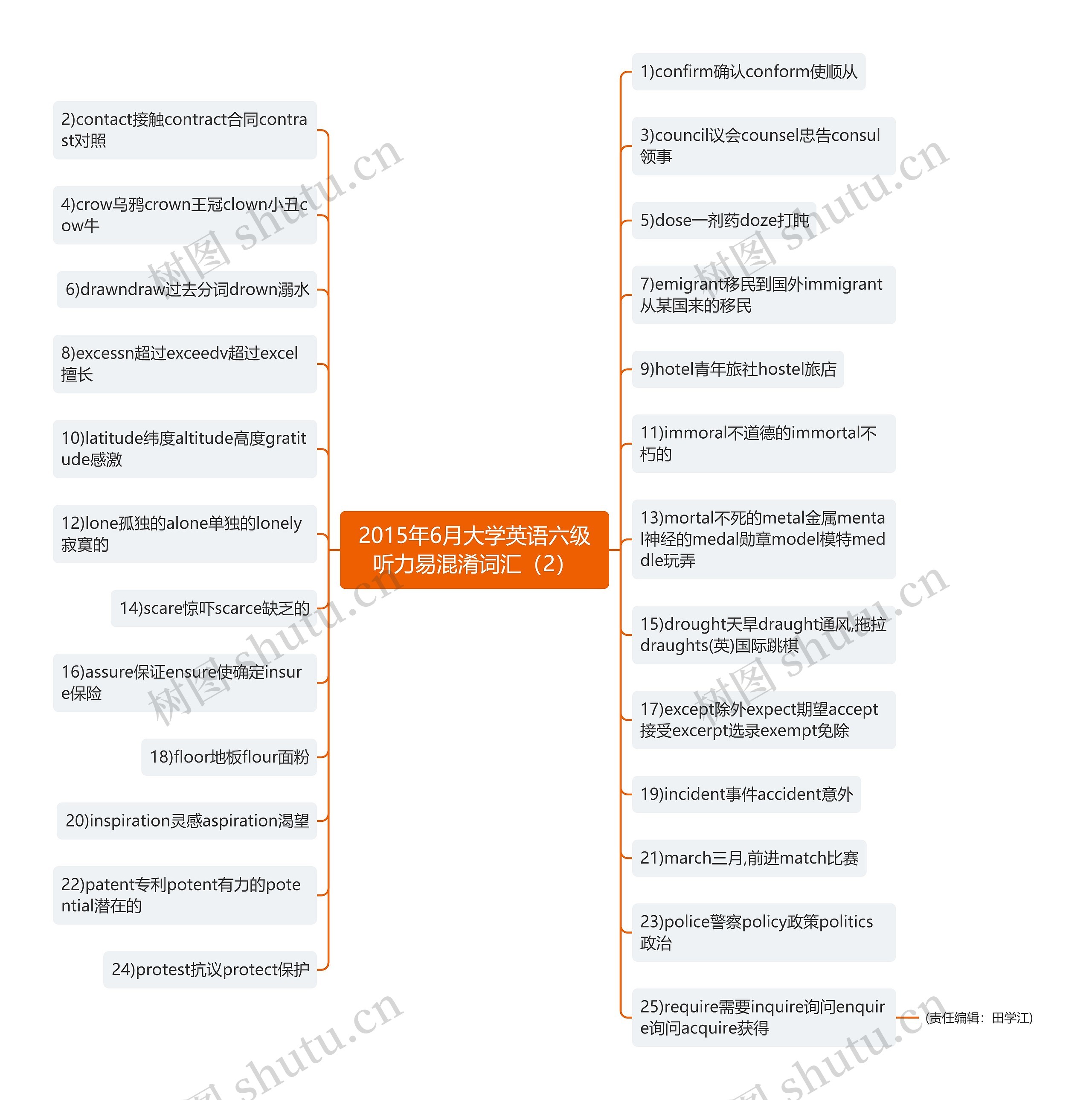 2015年6月大学英语六级听力易混淆词汇（2）思维导图