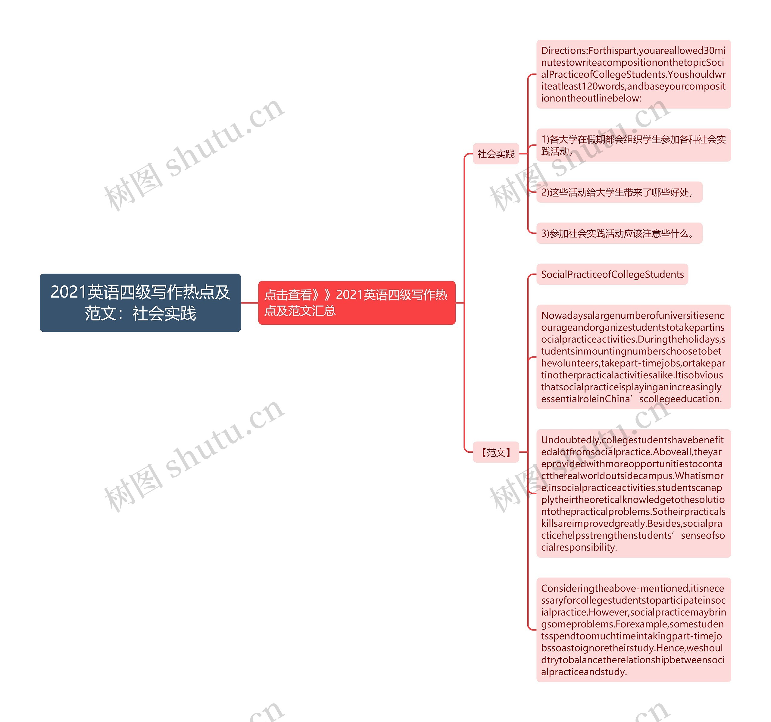 2021英语四级写作热点及范文：社会实践思维导图