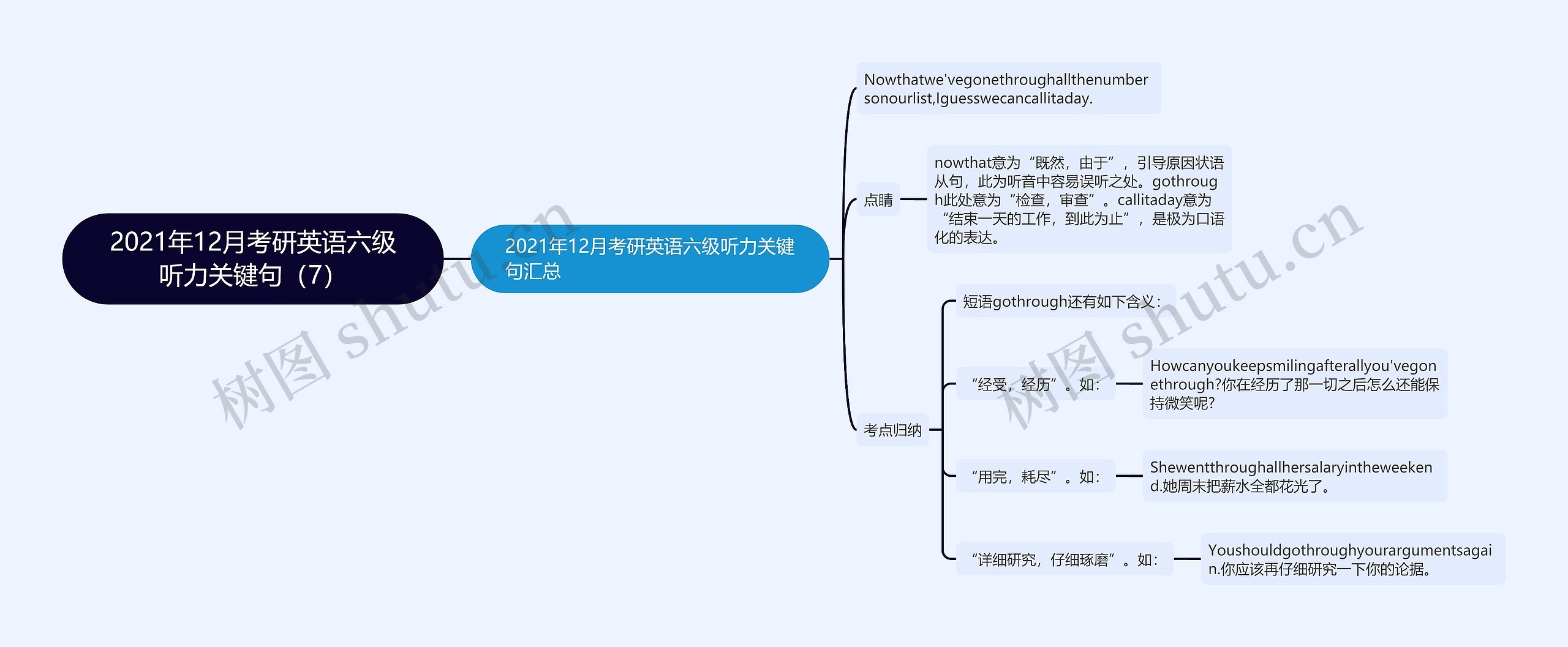 2021年12月考研英语六级听力关键句（7）