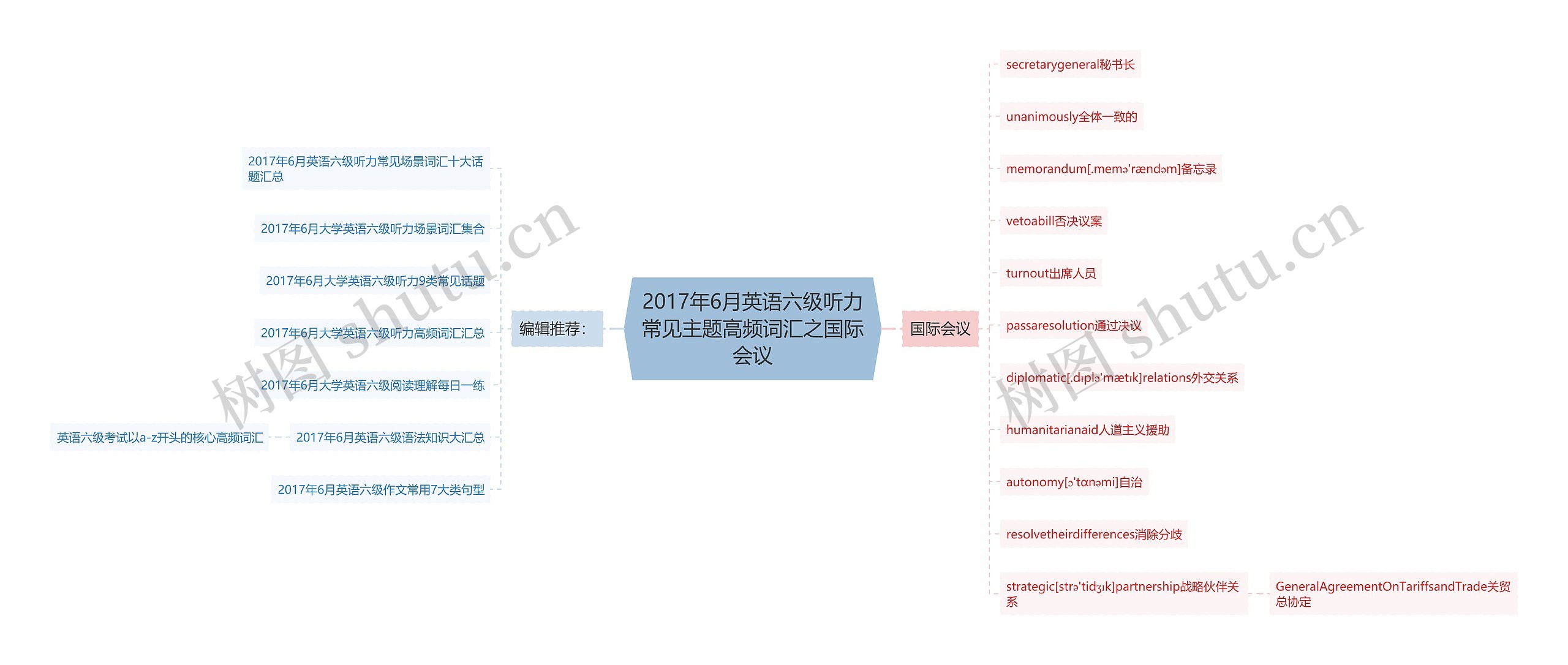 2017年6月英语六级听力常见主题高频词汇之国际会议思维导图