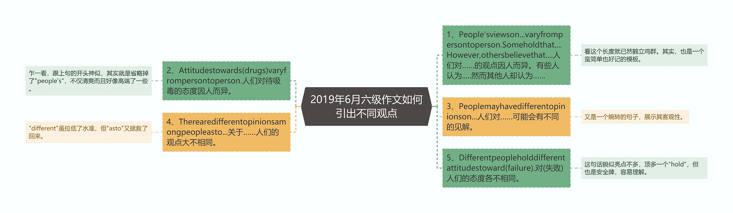 2019年6月六级作文如何引出不同观点思维导图