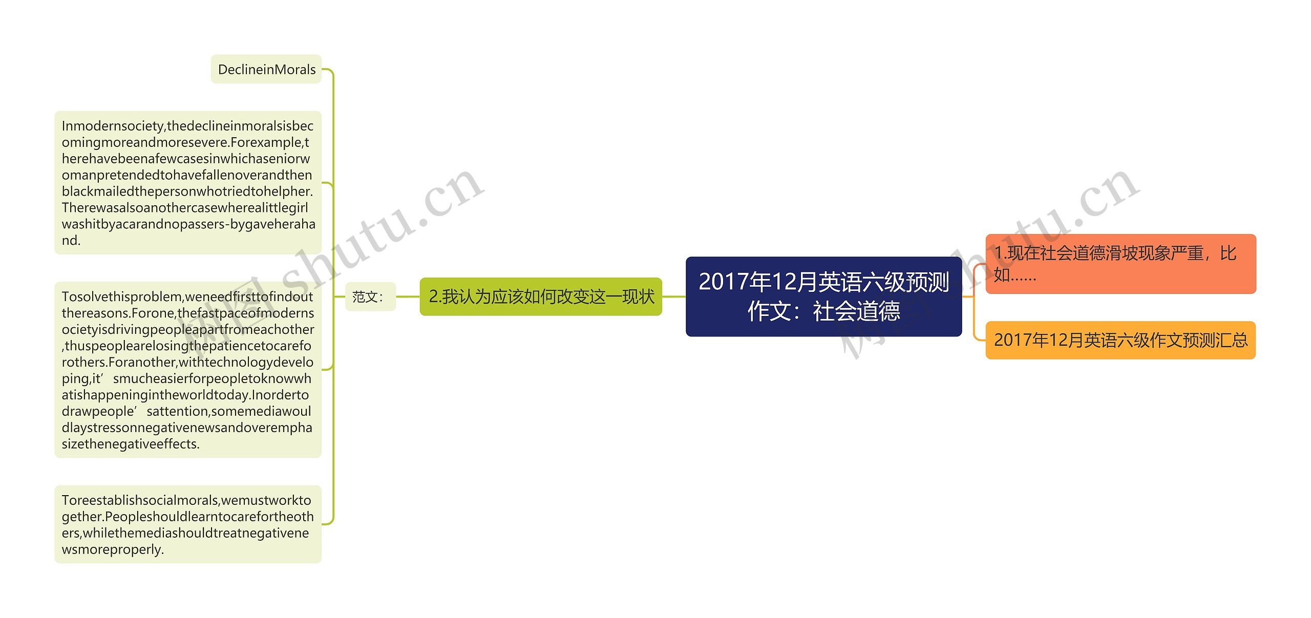 2017年12月英语六级预测作文：社会道德思维导图