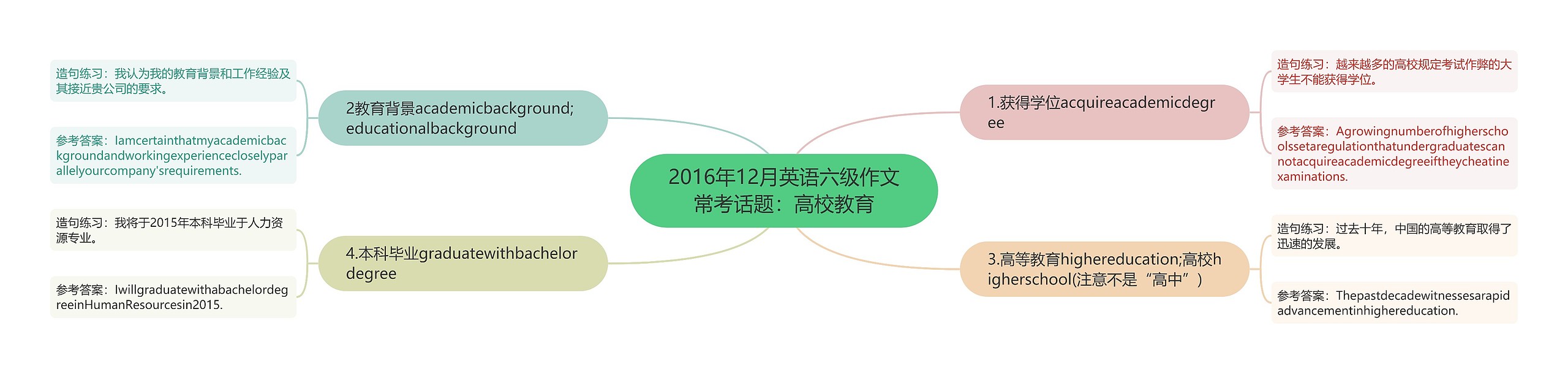 2016年12月英语六级作文常考话题：高校教育