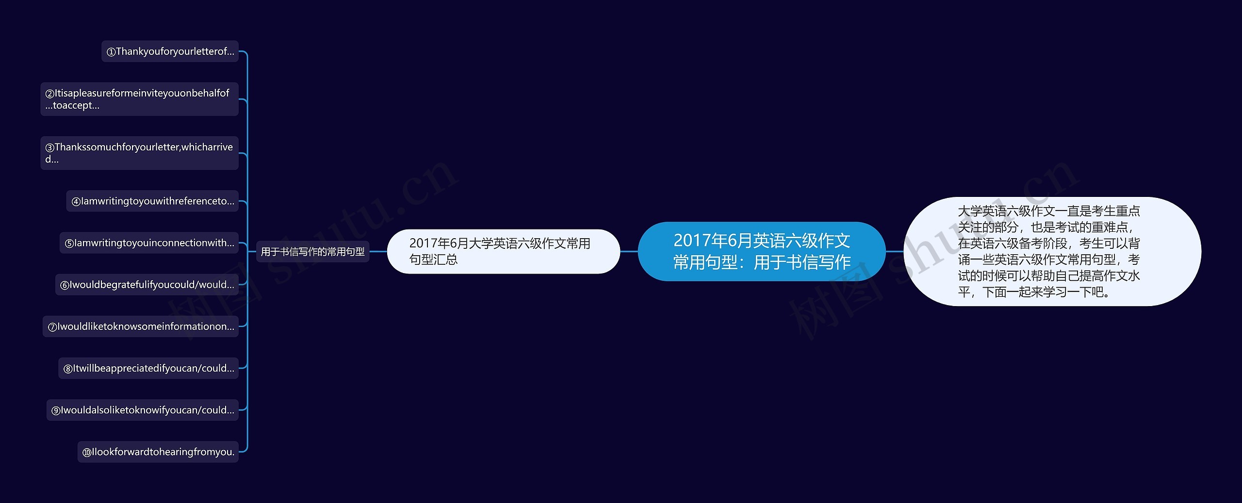 2017年6月英语六级作文常用句型：用于书信写作思维导图