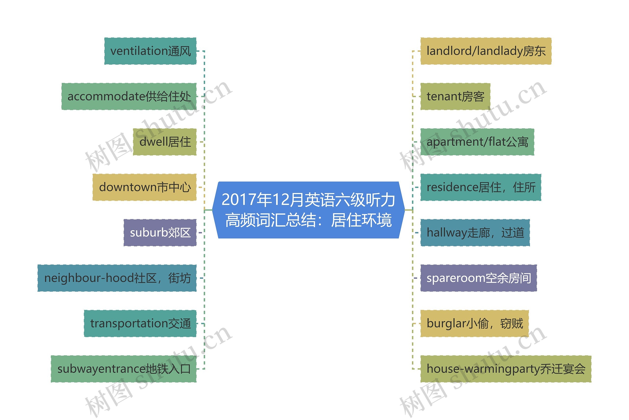 2017年12月英语六级听力高频词汇总结：居住环境