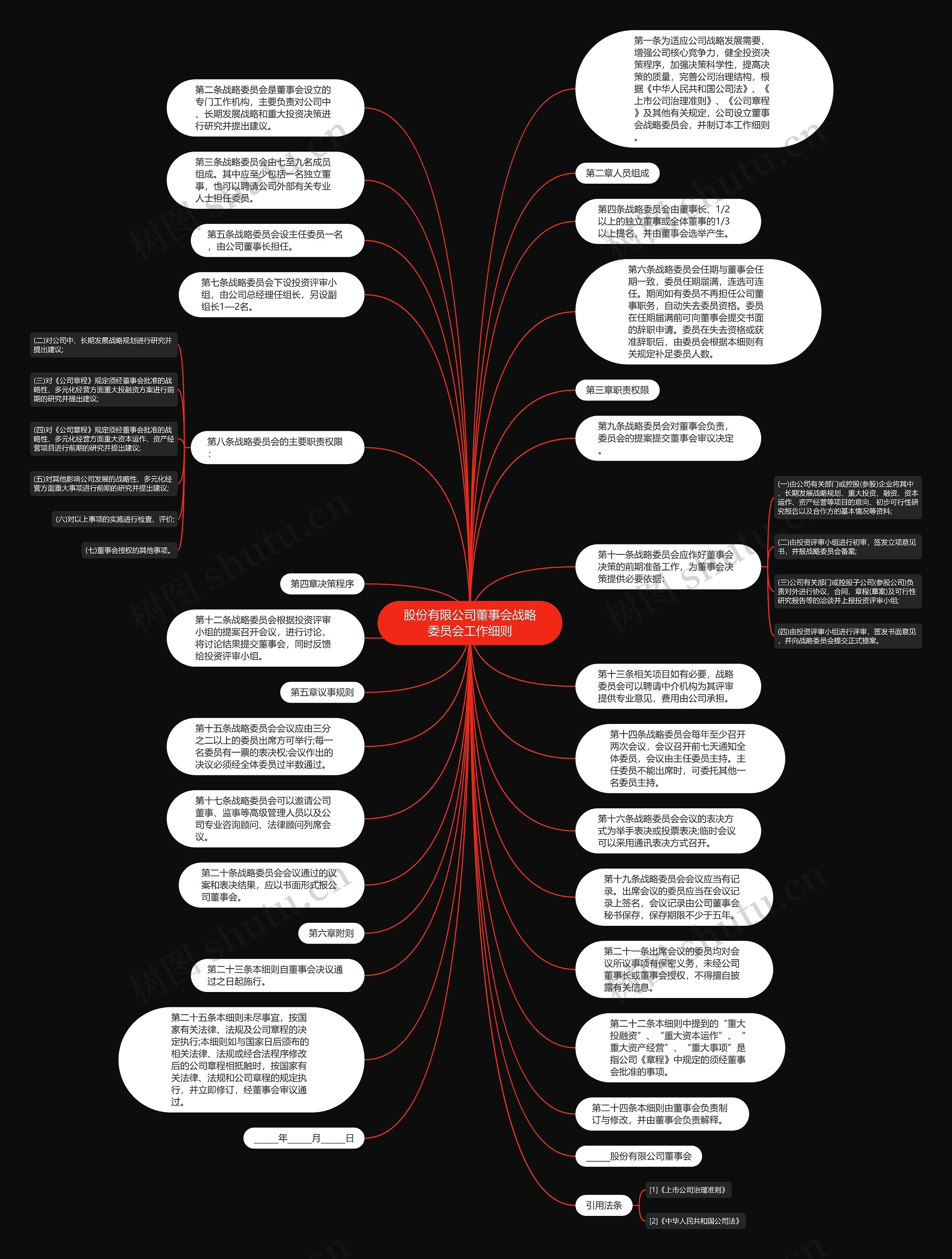 股份有限公司董事会战略委员会工作细则思维导图