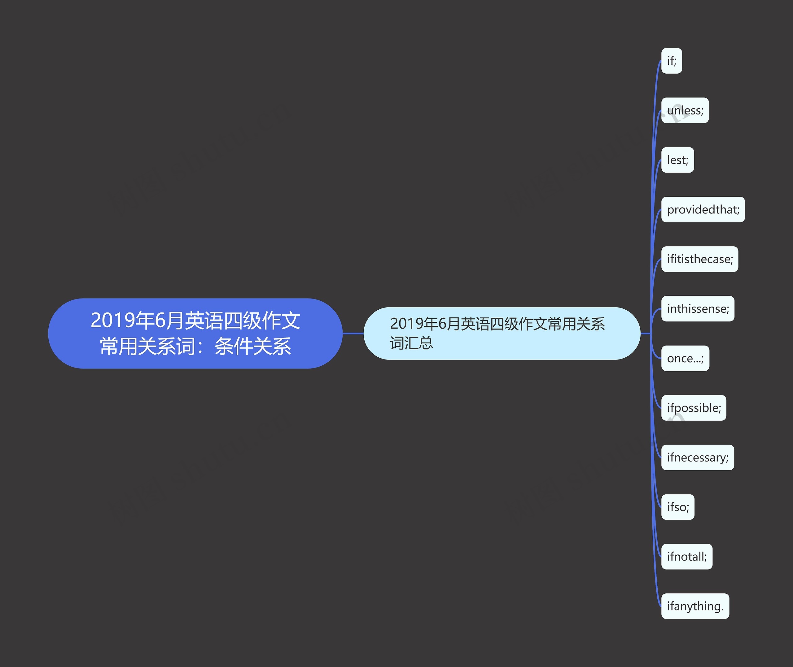 2019年6月英语四级作文常用关系词：条件关系思维导图