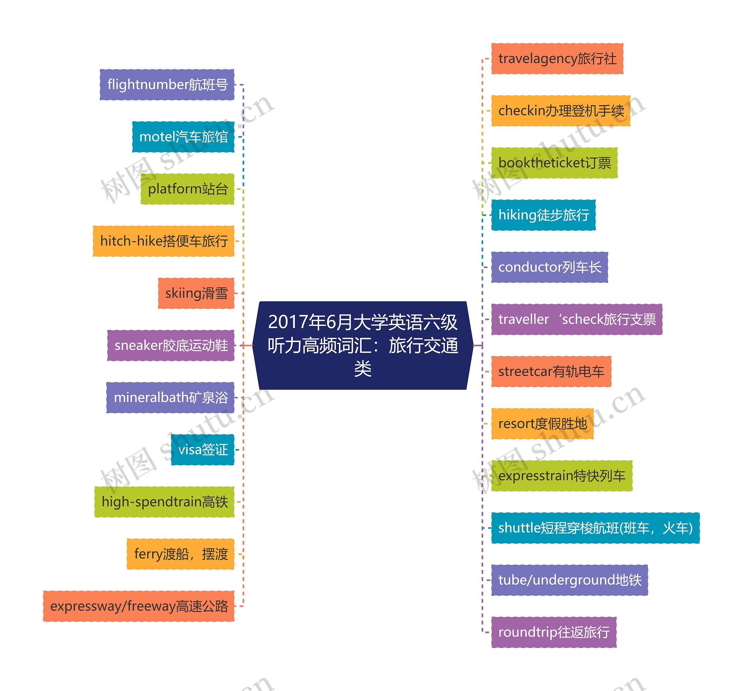 2017年6月大学英语六级听力高频词汇：旅行交通类思维导图