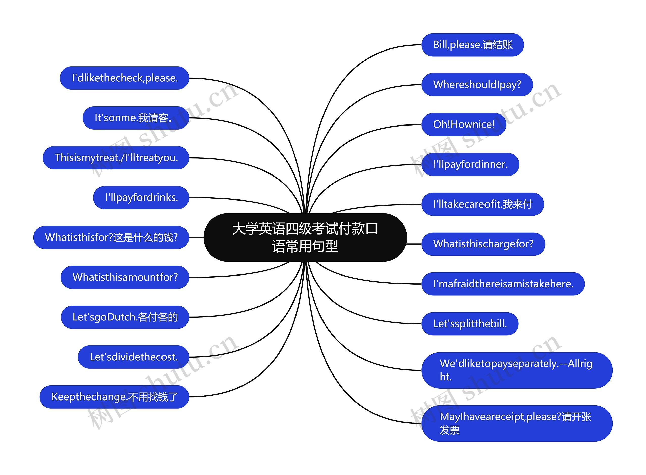 大学英语四级考试付款口语常用句型思维导图