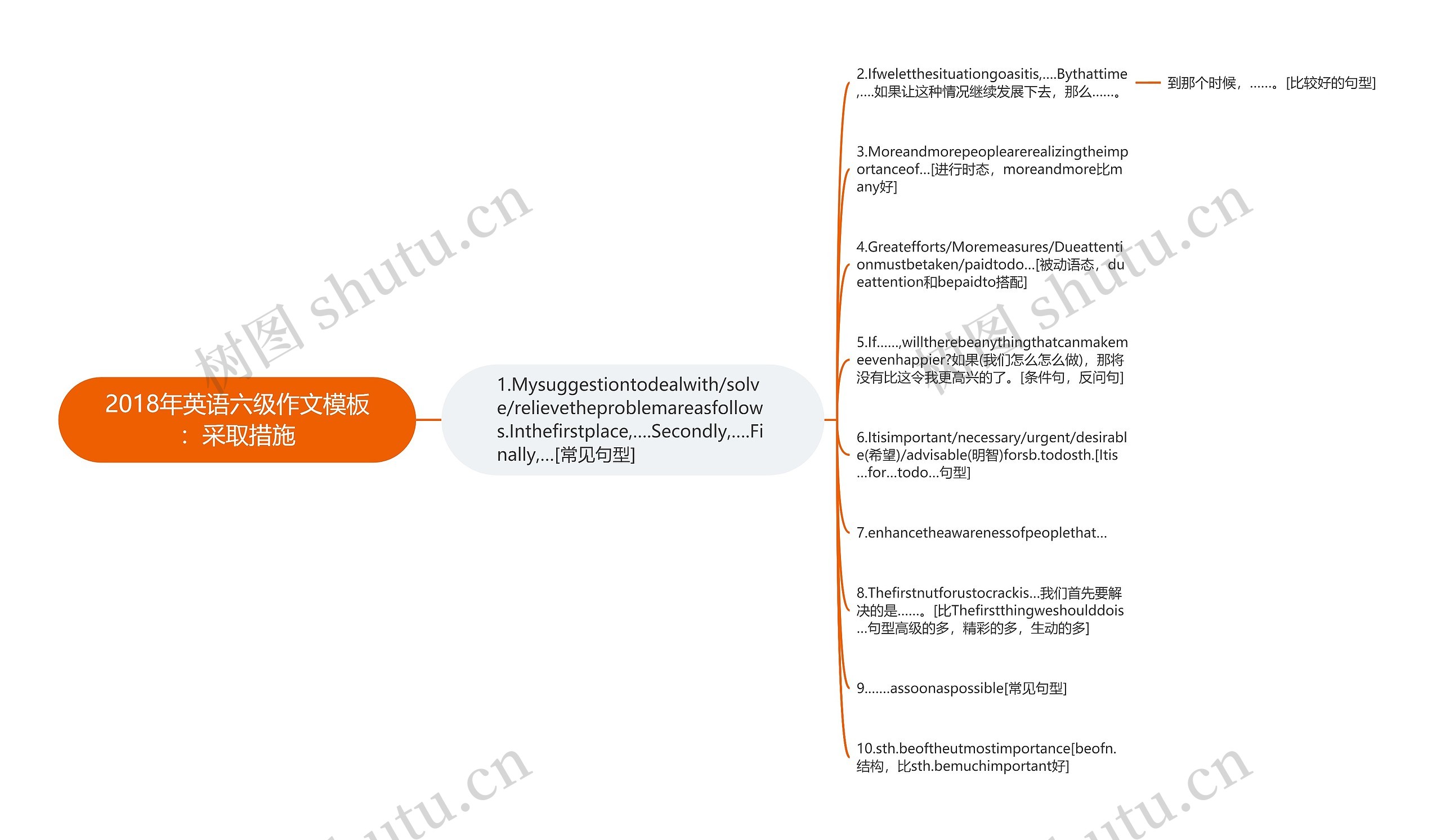 2018年英语六级作文：采取措施思维导图