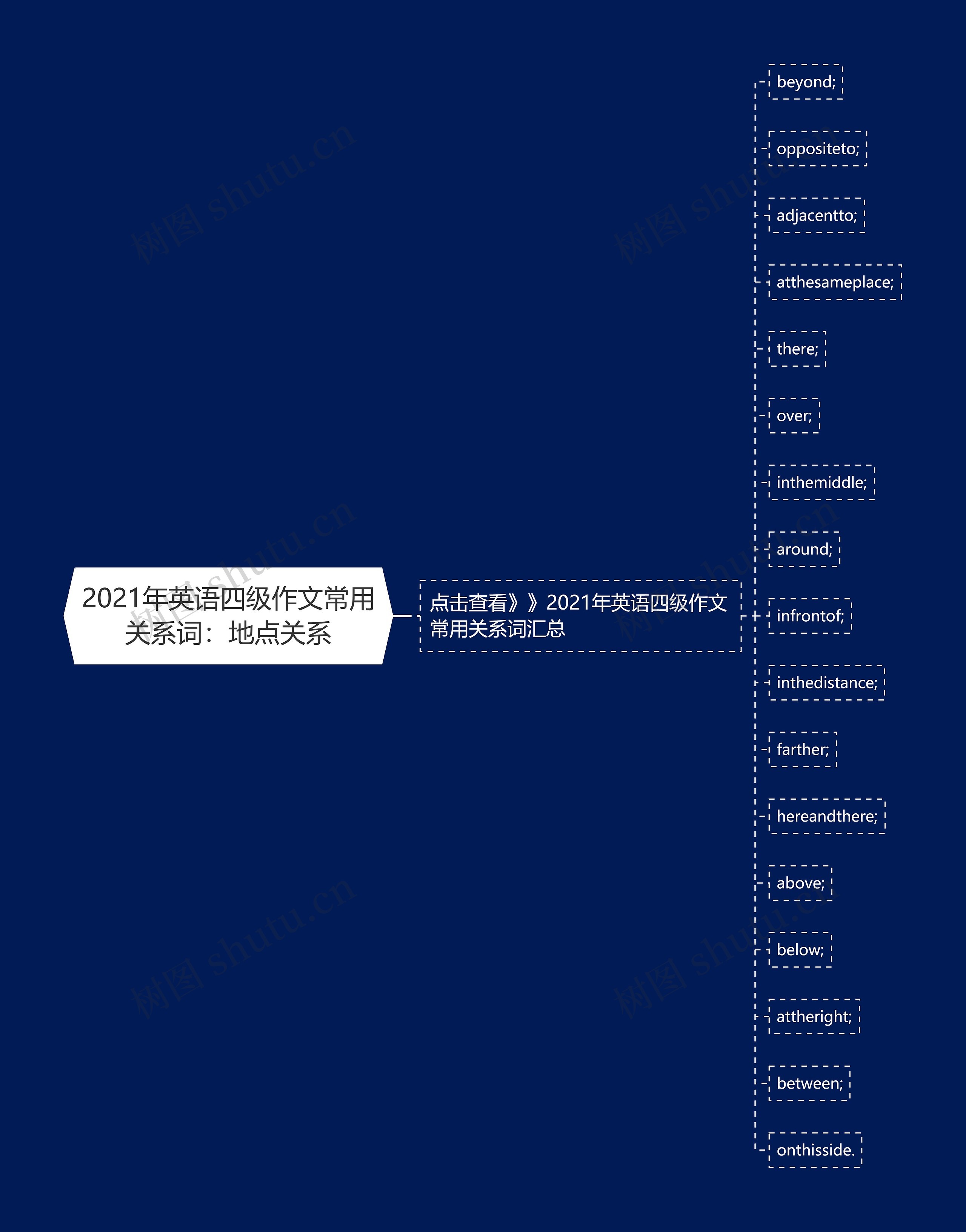 2021年英语四级作文常用关系词：地点关系