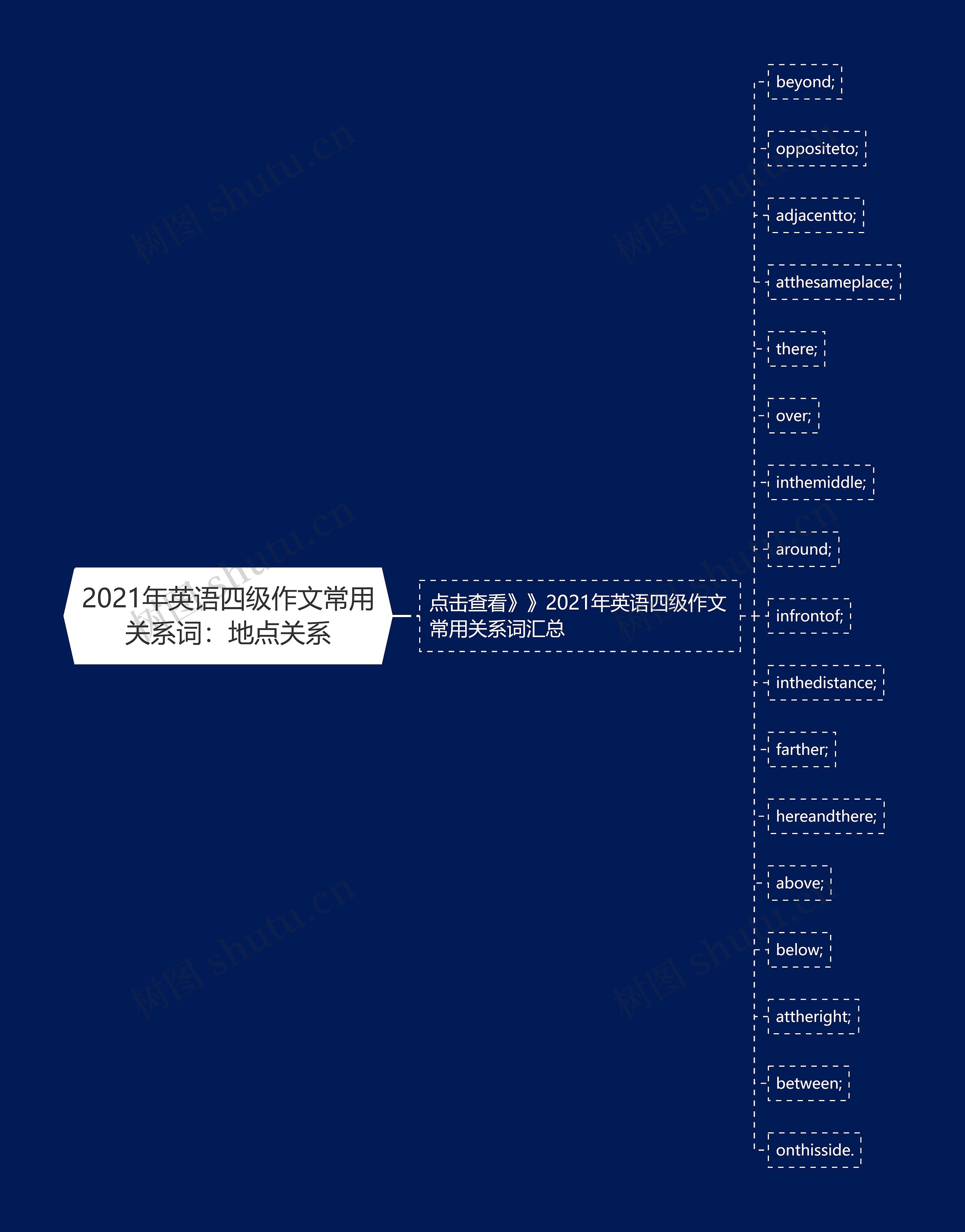 2021年英语四级作文常用关系词：地点关系思维导图