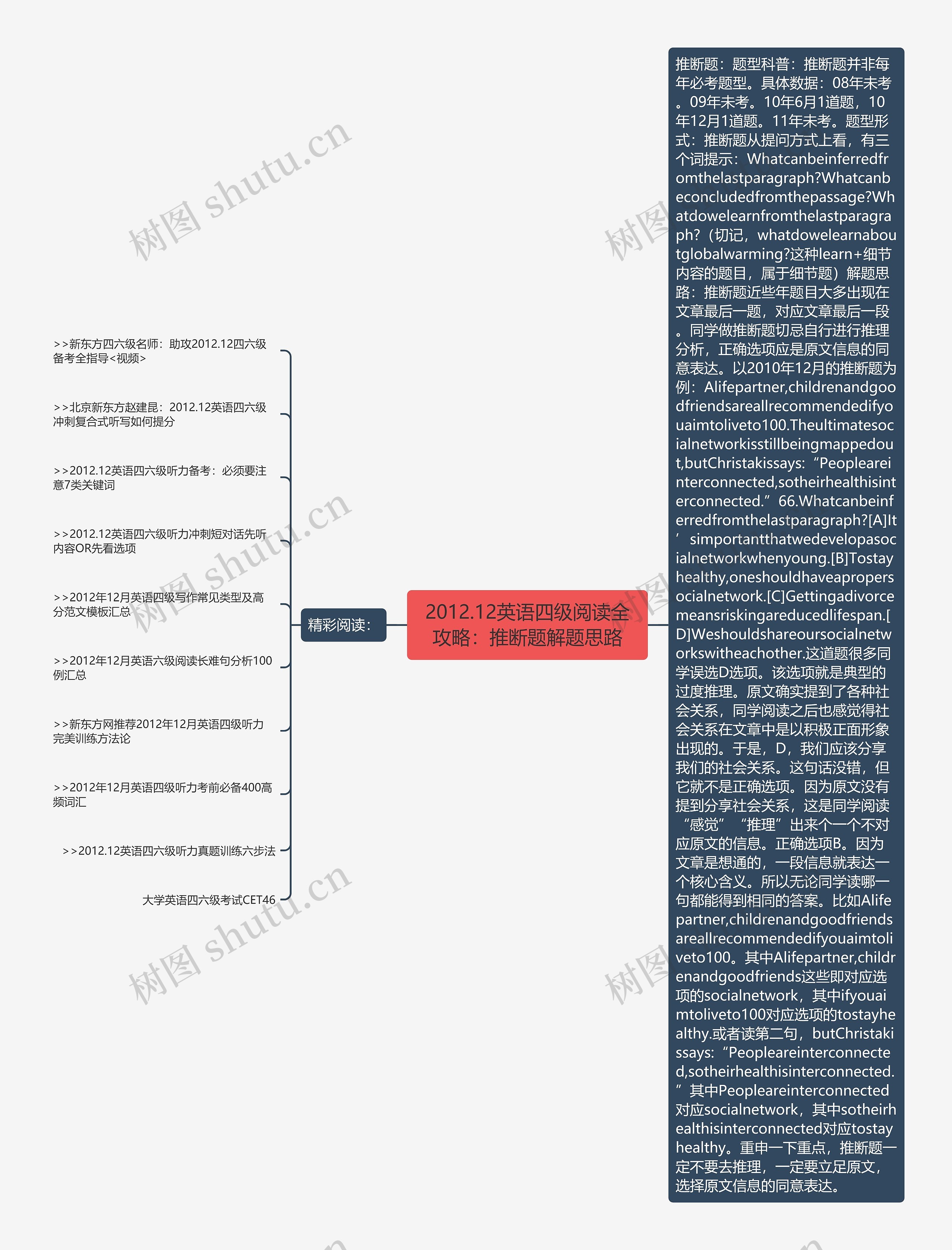 2012.12英语四级阅读全攻略：推断题解题思路思维导图