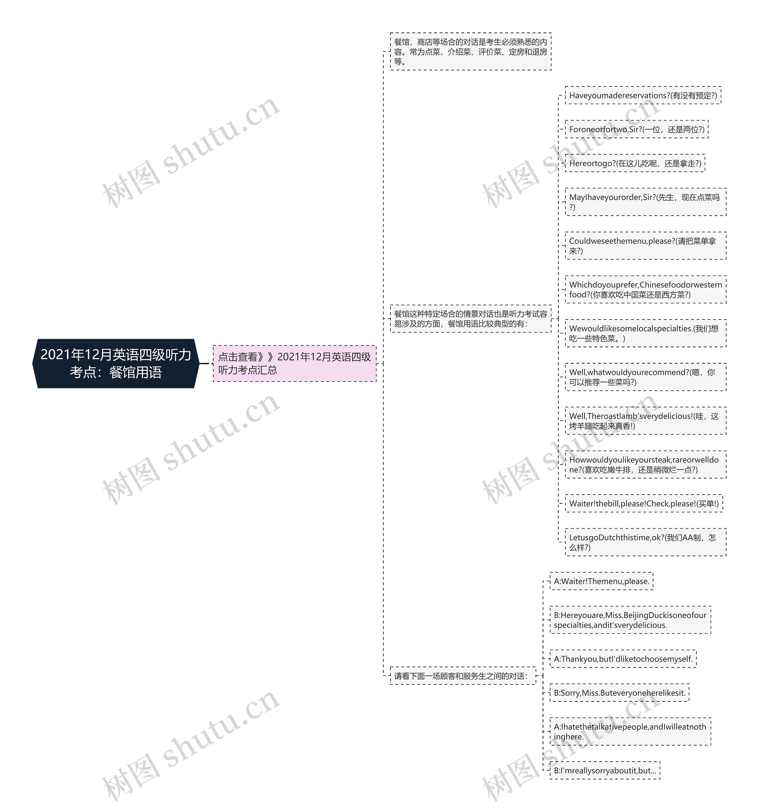 2021年12月英语四级听力考点：餐馆用语思维导图