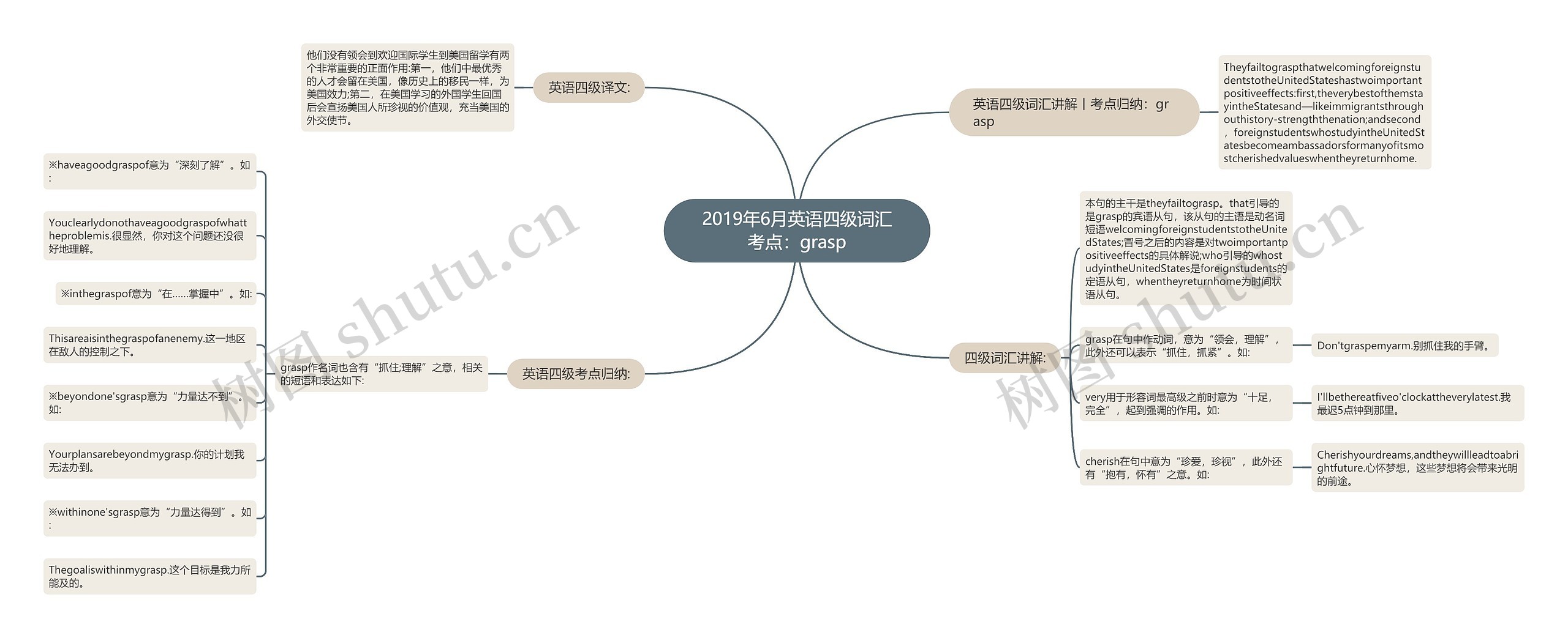 2019年6月英语四级词汇考点：grasp思维导图