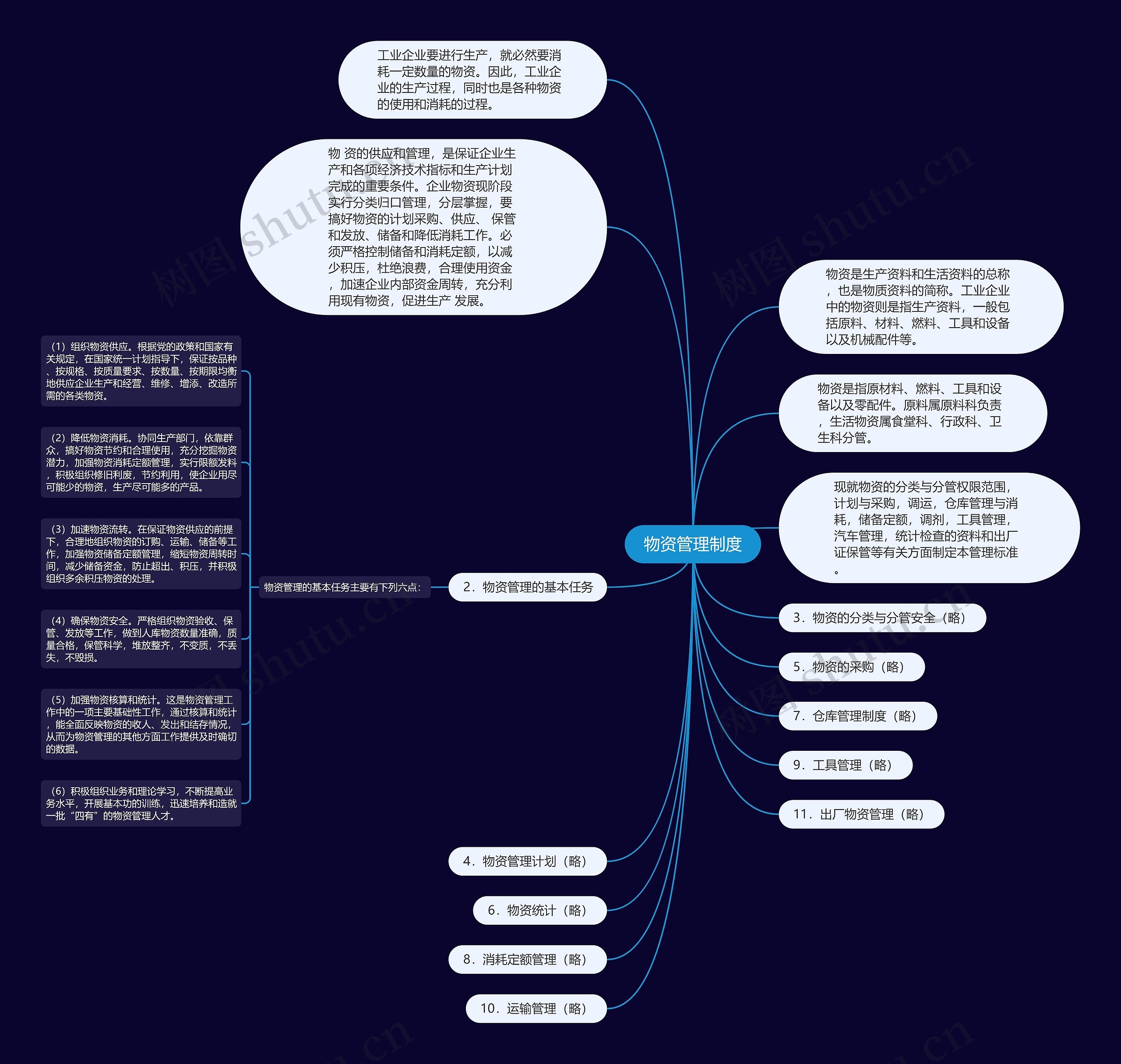 物资管理制度思维导图