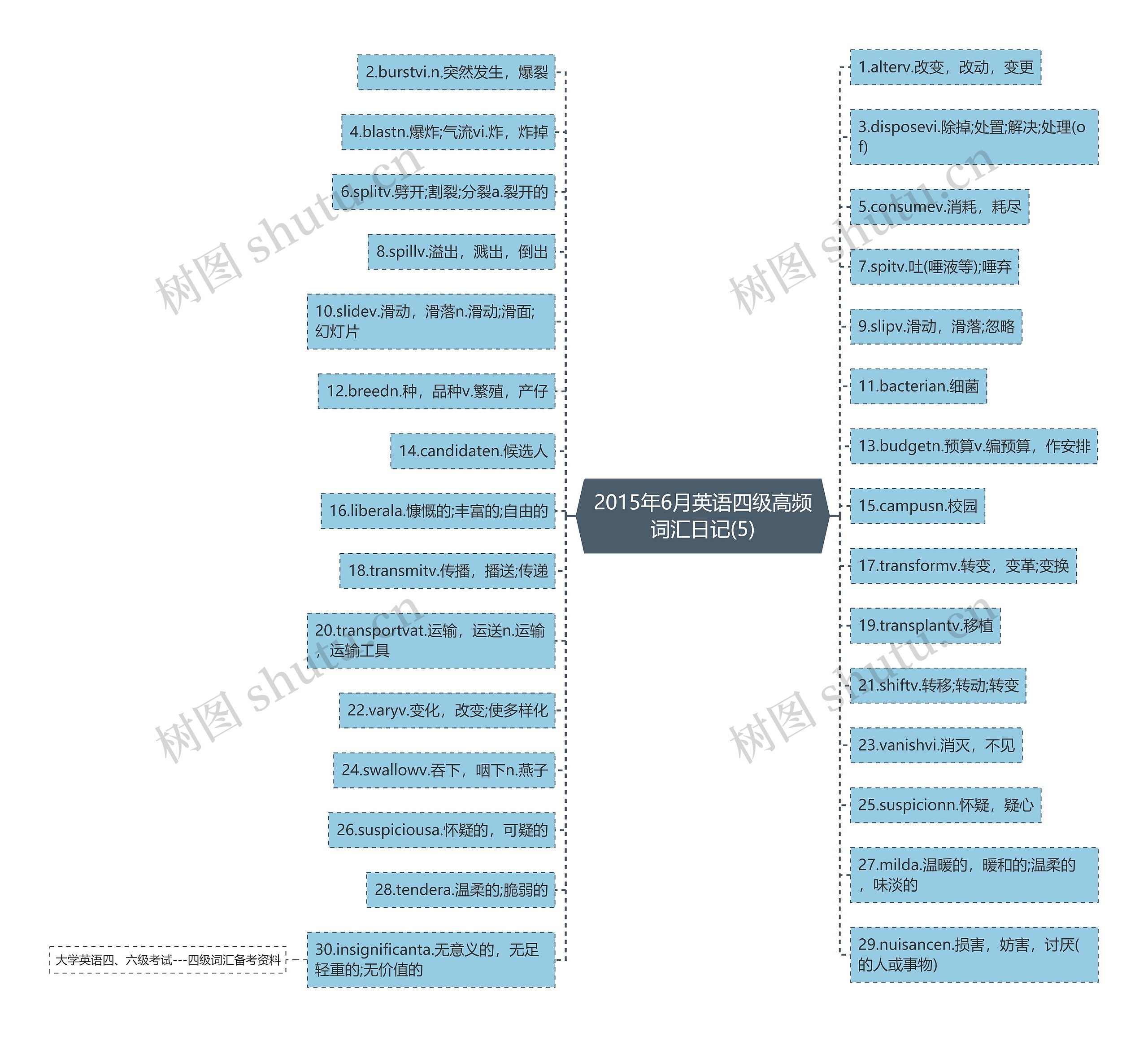 2015年6月英语四级高频词汇日记(5)思维导图
