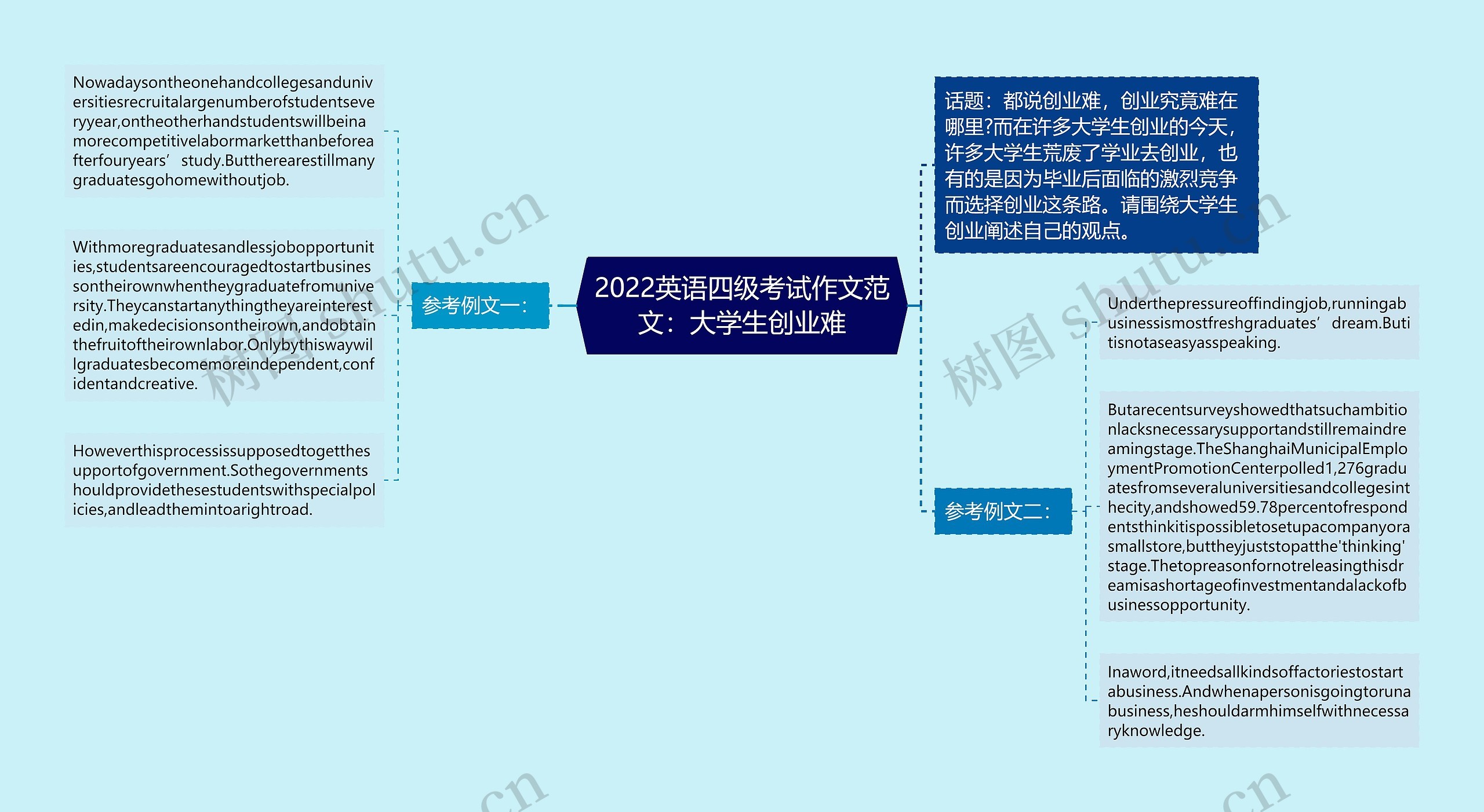 2022英语四级考试作文范文：大学生创业难