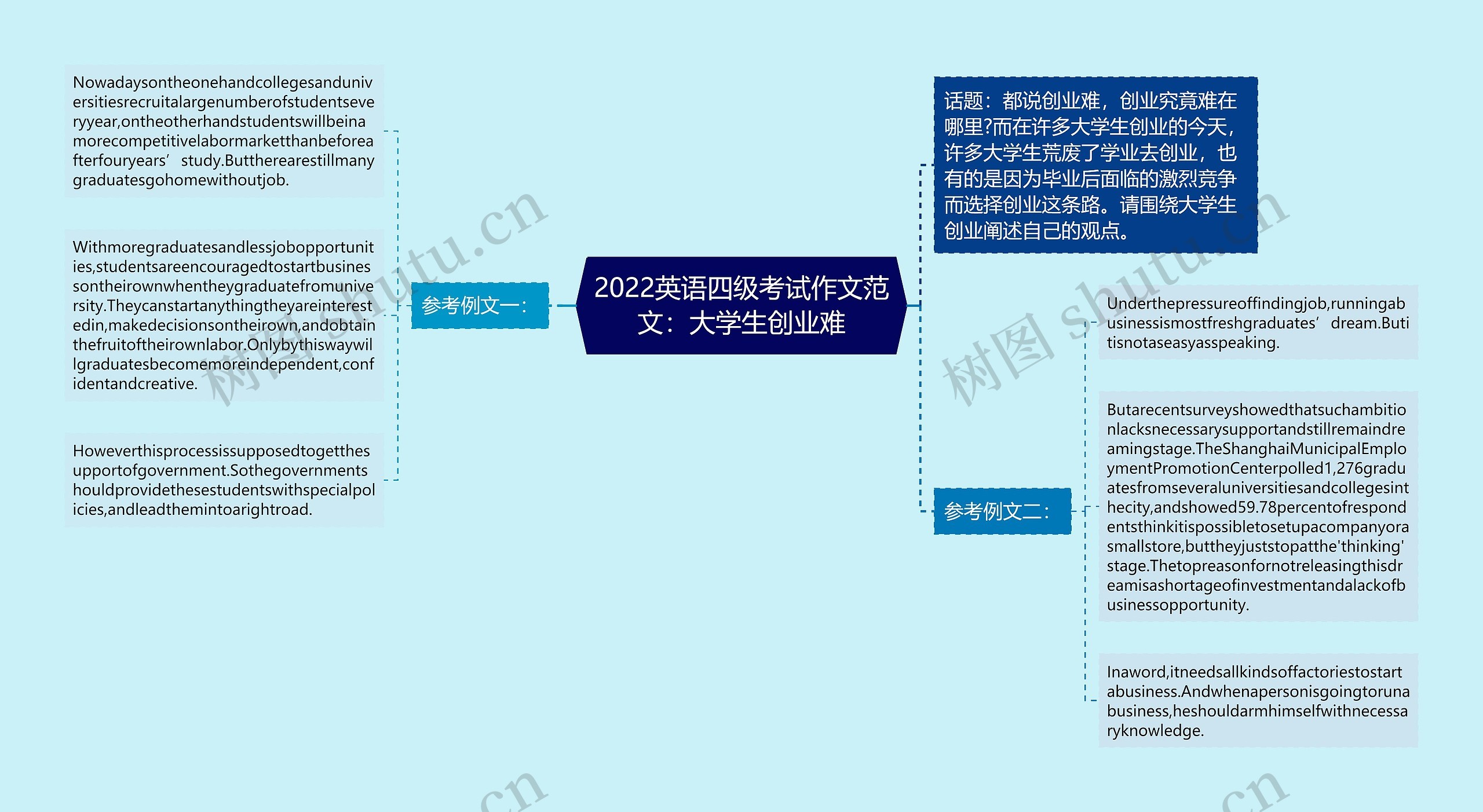 2022英语四级考试作文范文：大学生创业难思维导图