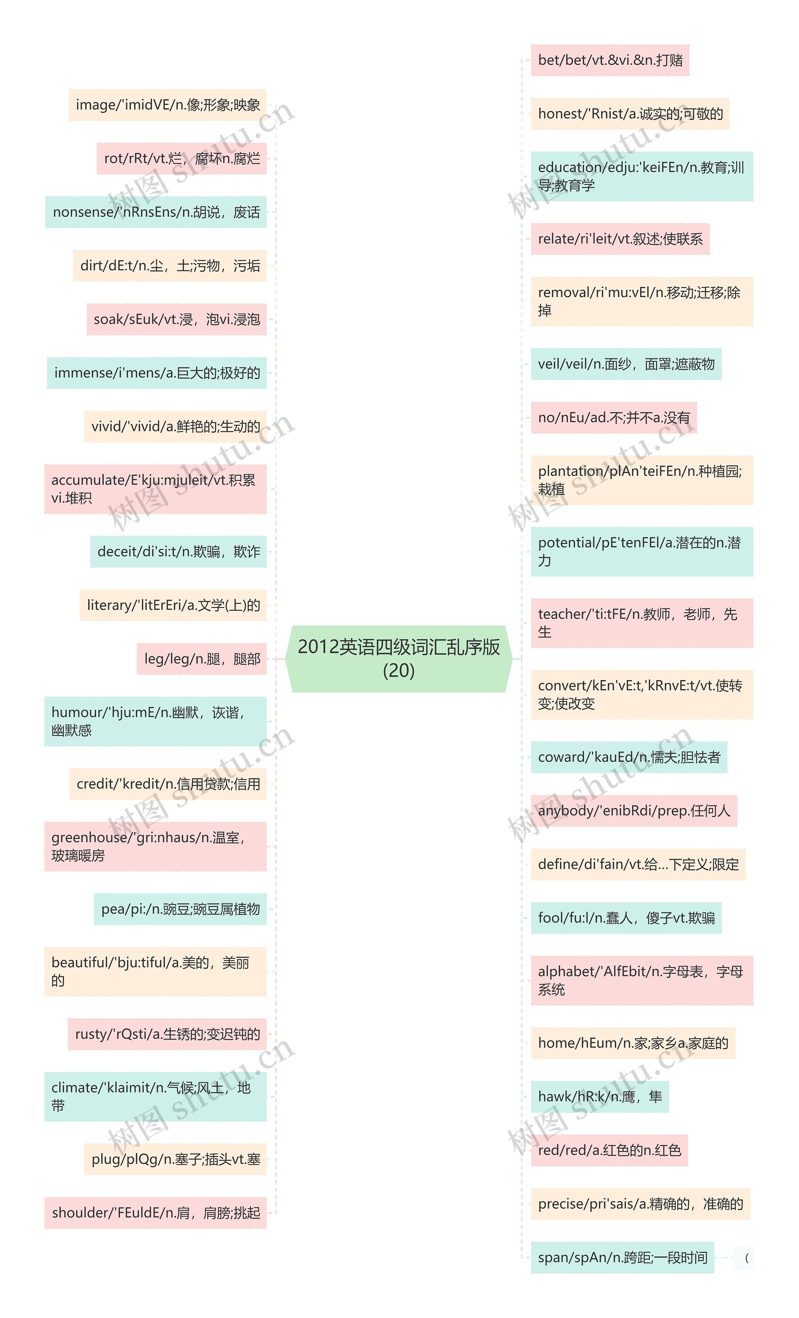 2012英语四级词汇乱序版(20)思维导图