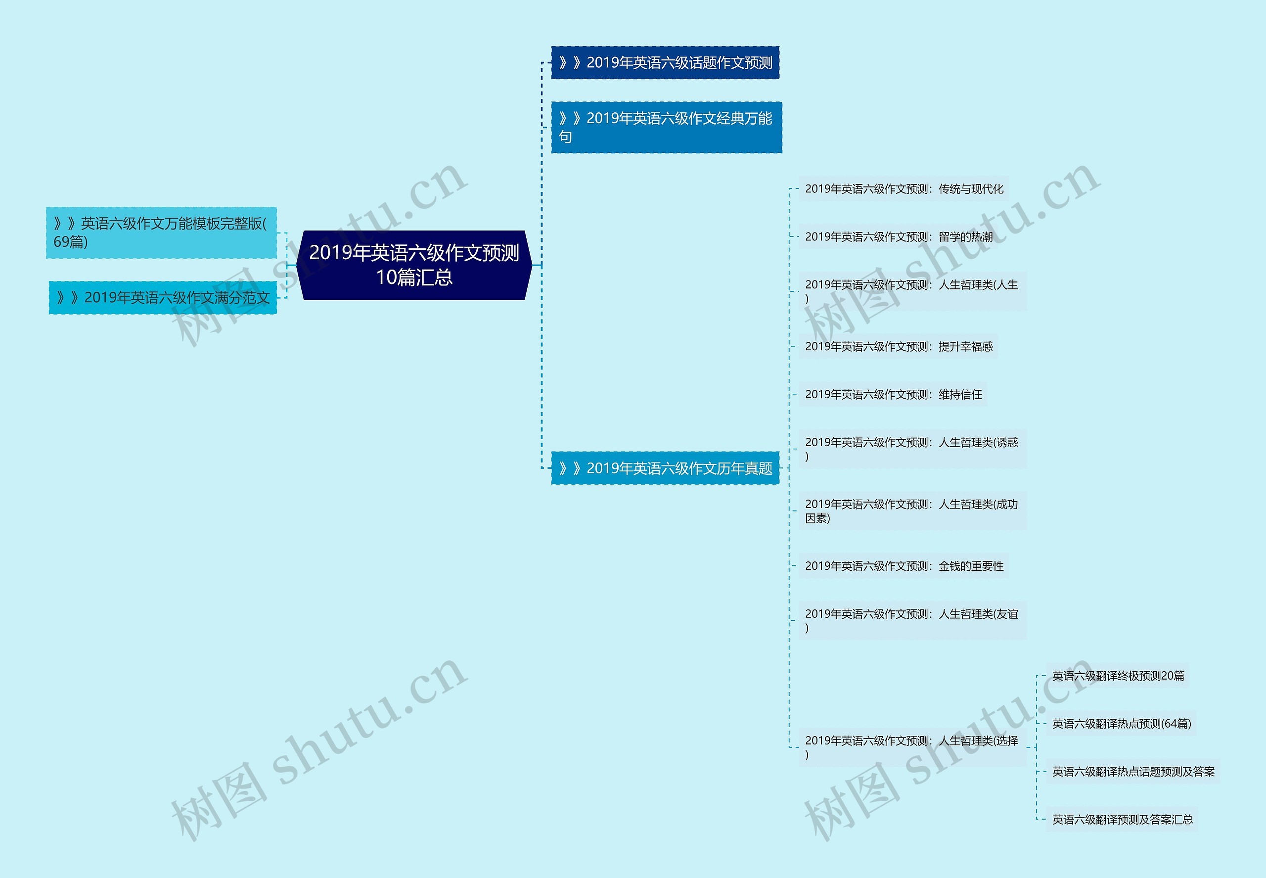 2019年英语六级作文预测10篇汇总思维导图