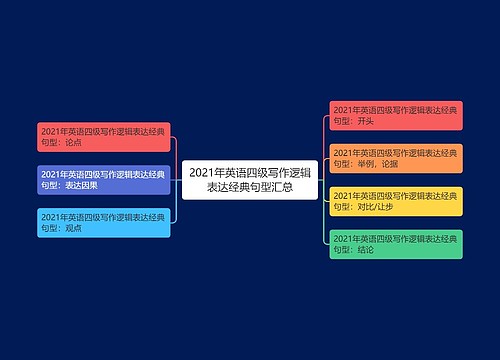 2021年英语四级写作逻辑表达经典句型汇总