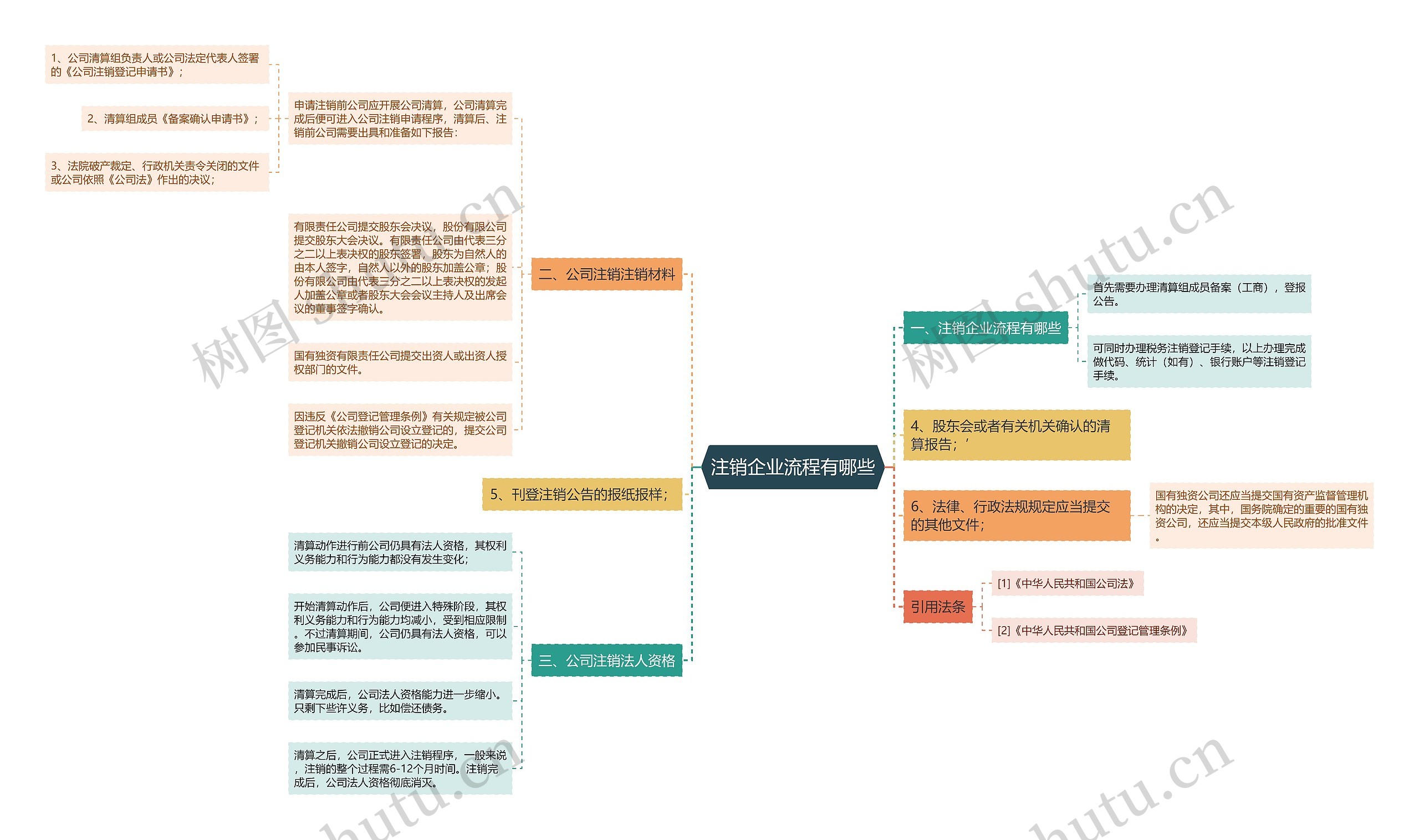 注销企业流程有哪些