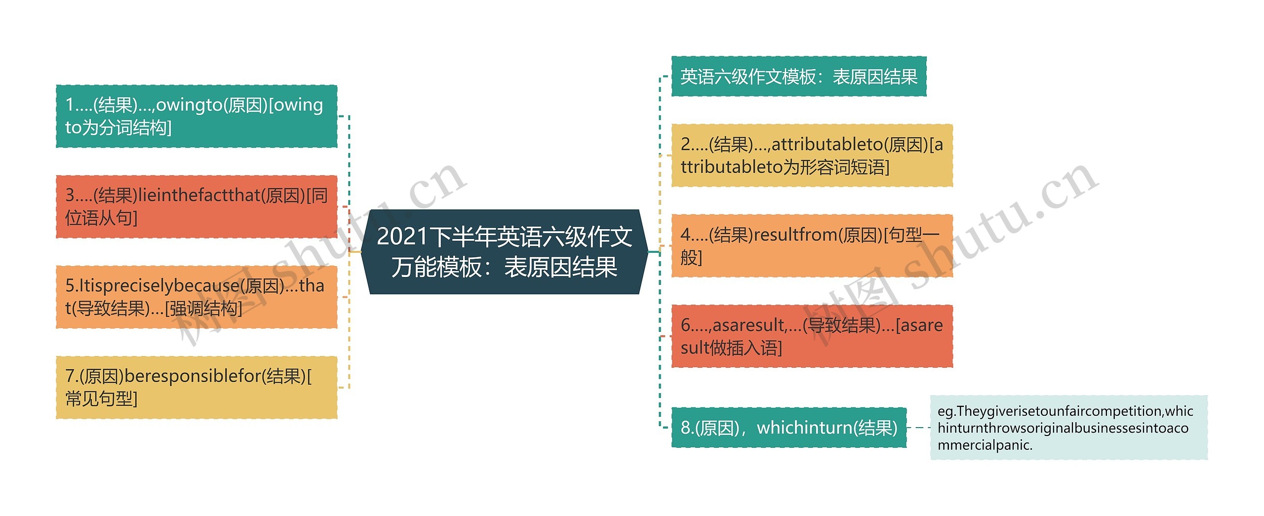 2021下半年英语六级作文万能：表原因结果思维导图