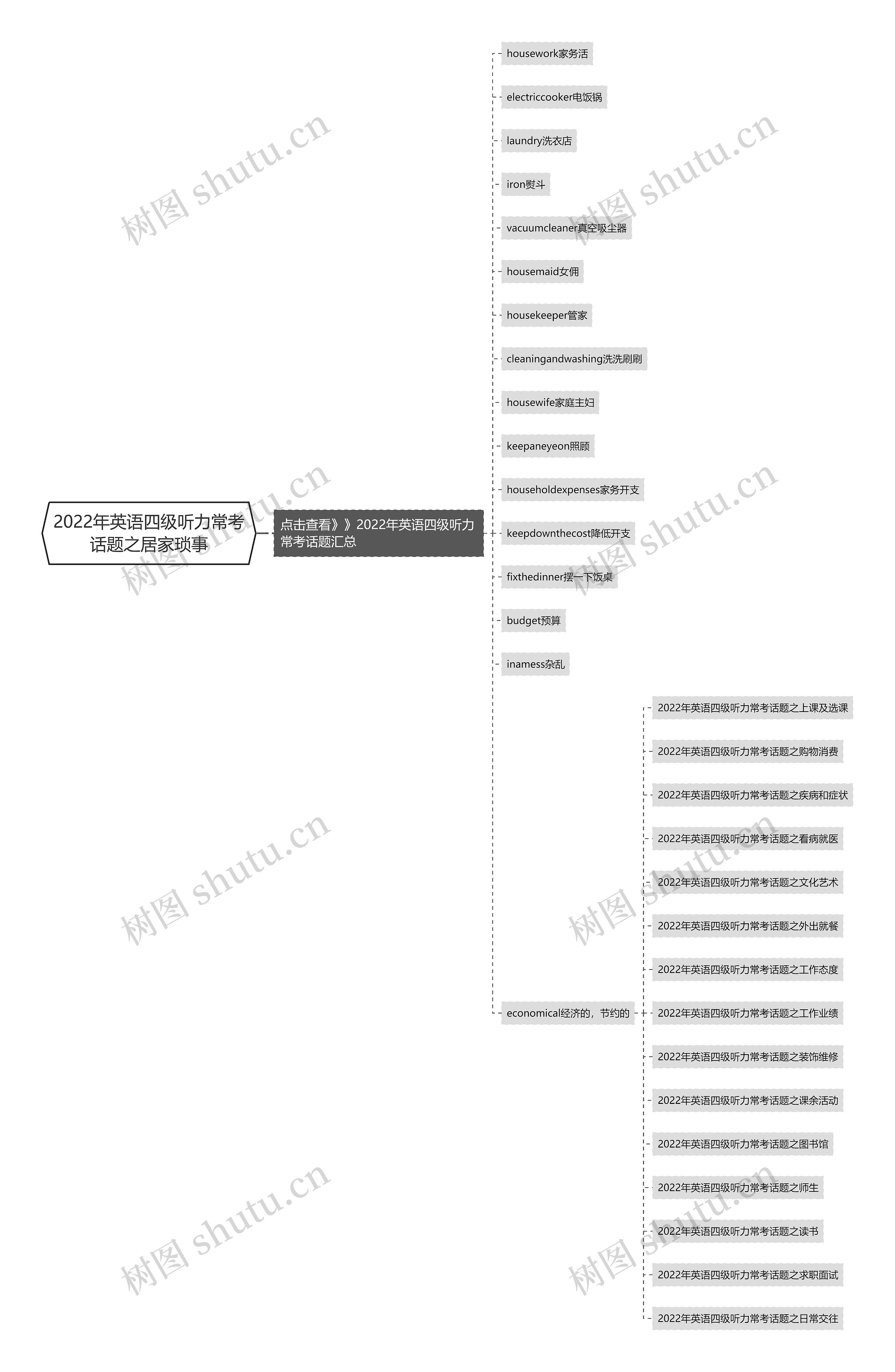 2022年英语四级听力常考话题之居家琐事