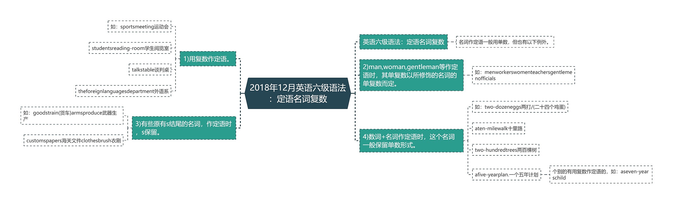 2018年12月英语六级语法：定语名词复数