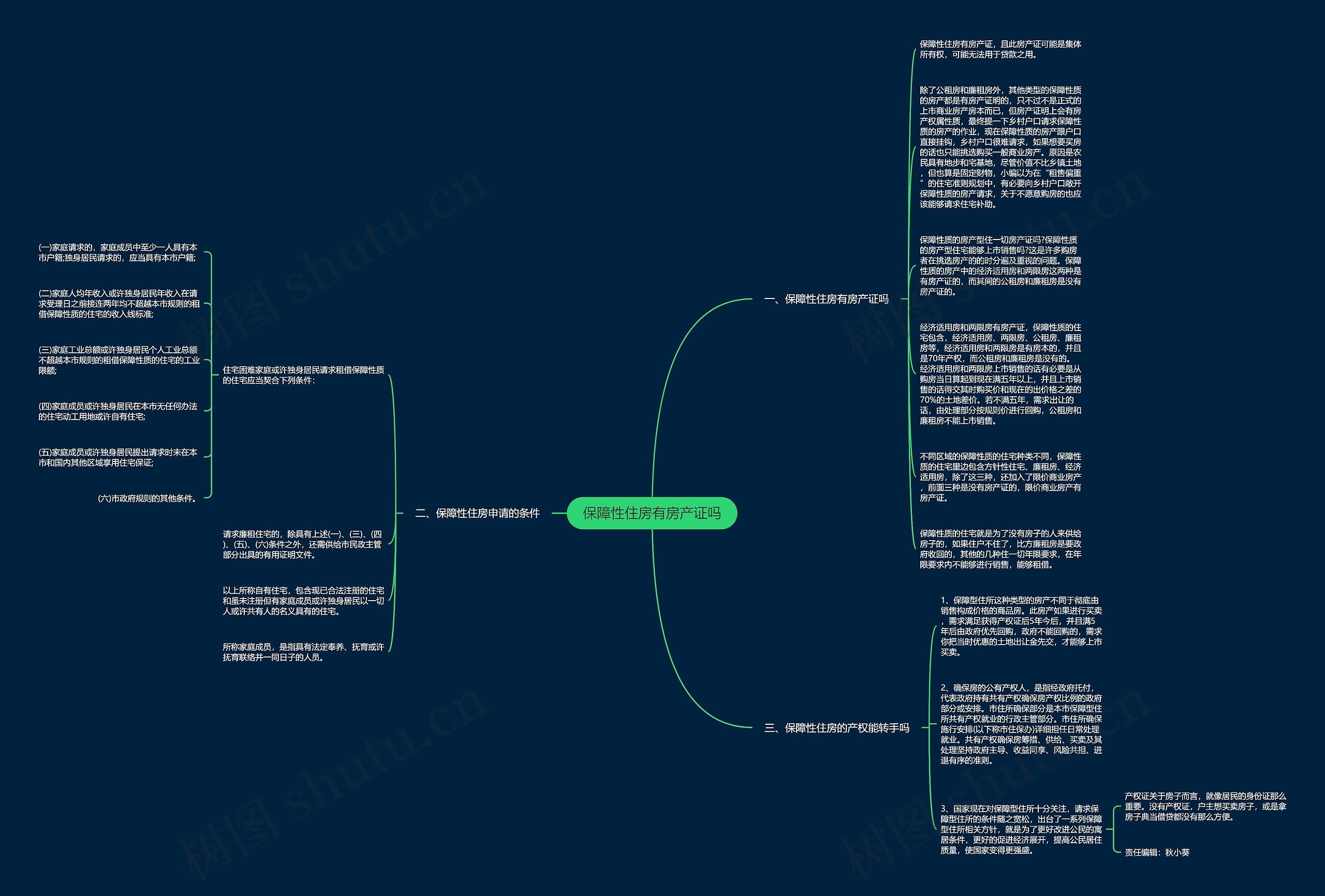 保障性住房有房产证吗思维导图