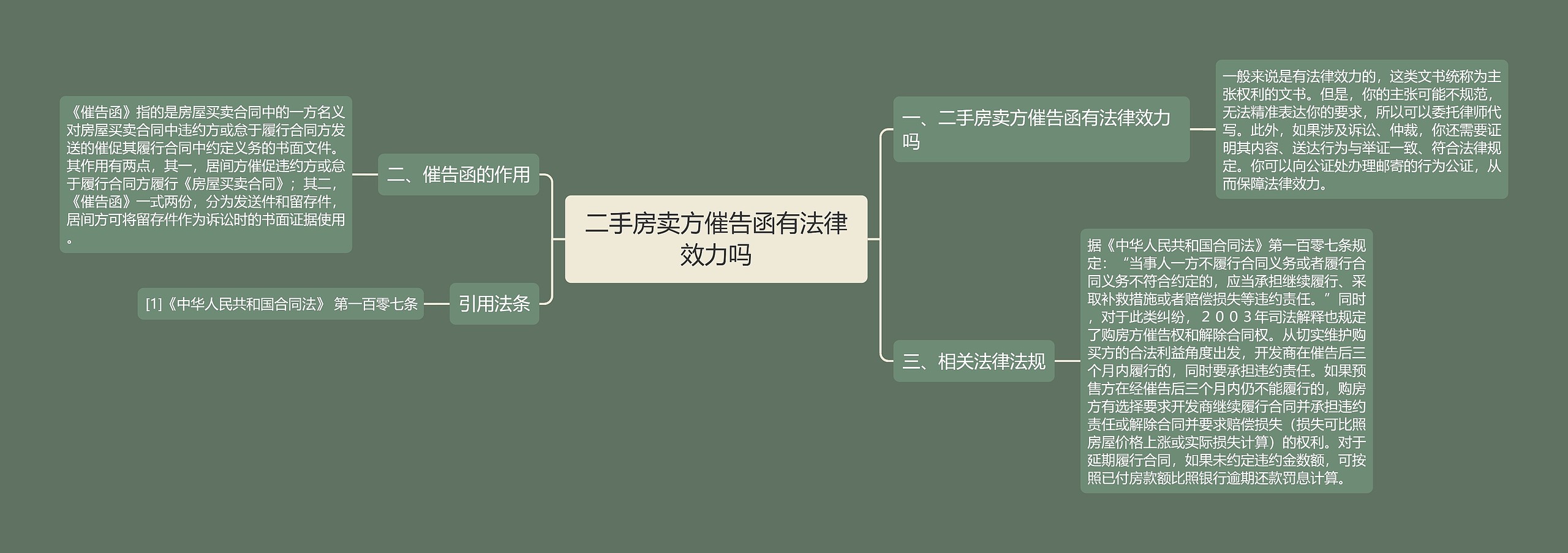 二手房卖方催告函有法律效力吗思维导图