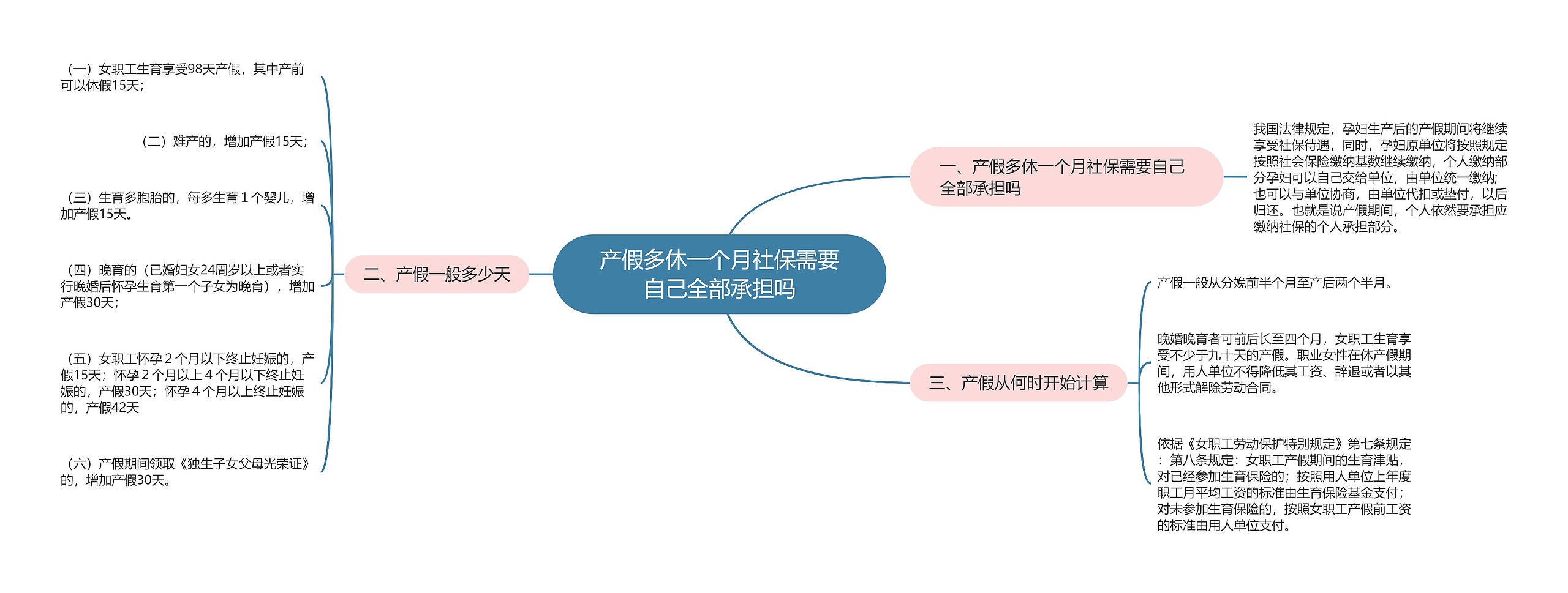 产假多休一个月社保需要自己全部承担吗