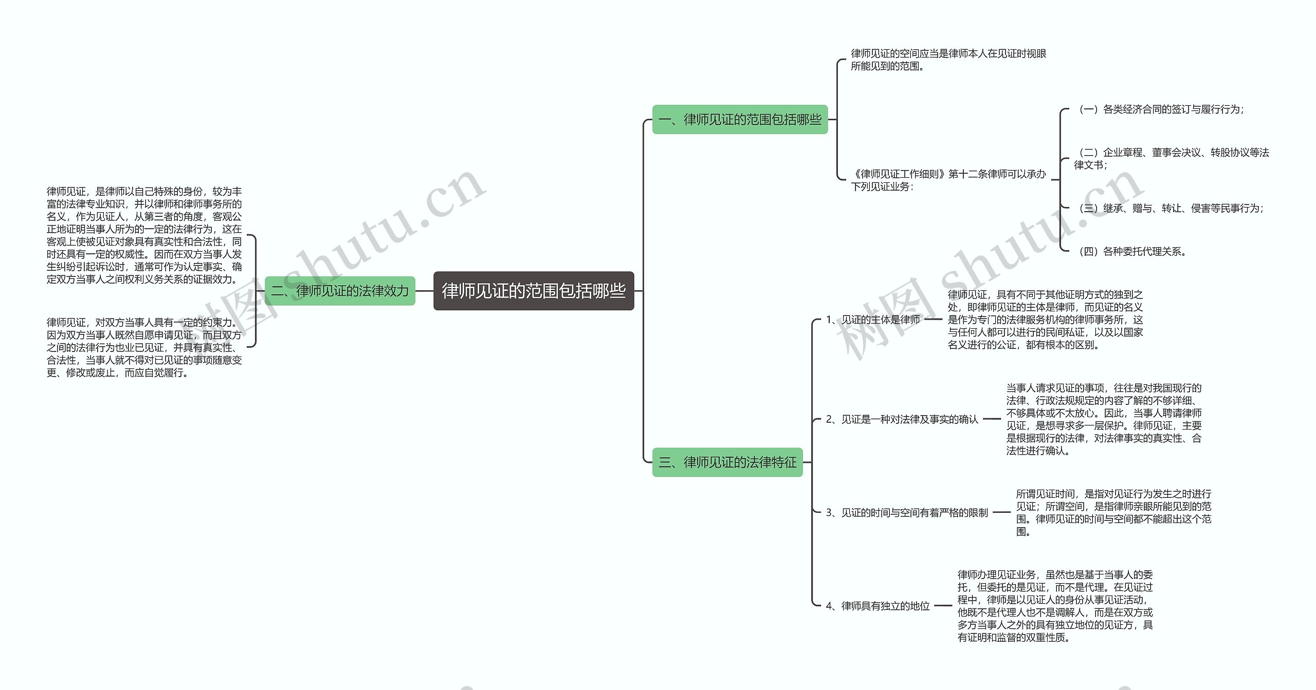 律师见证的范围包括哪些思维导图