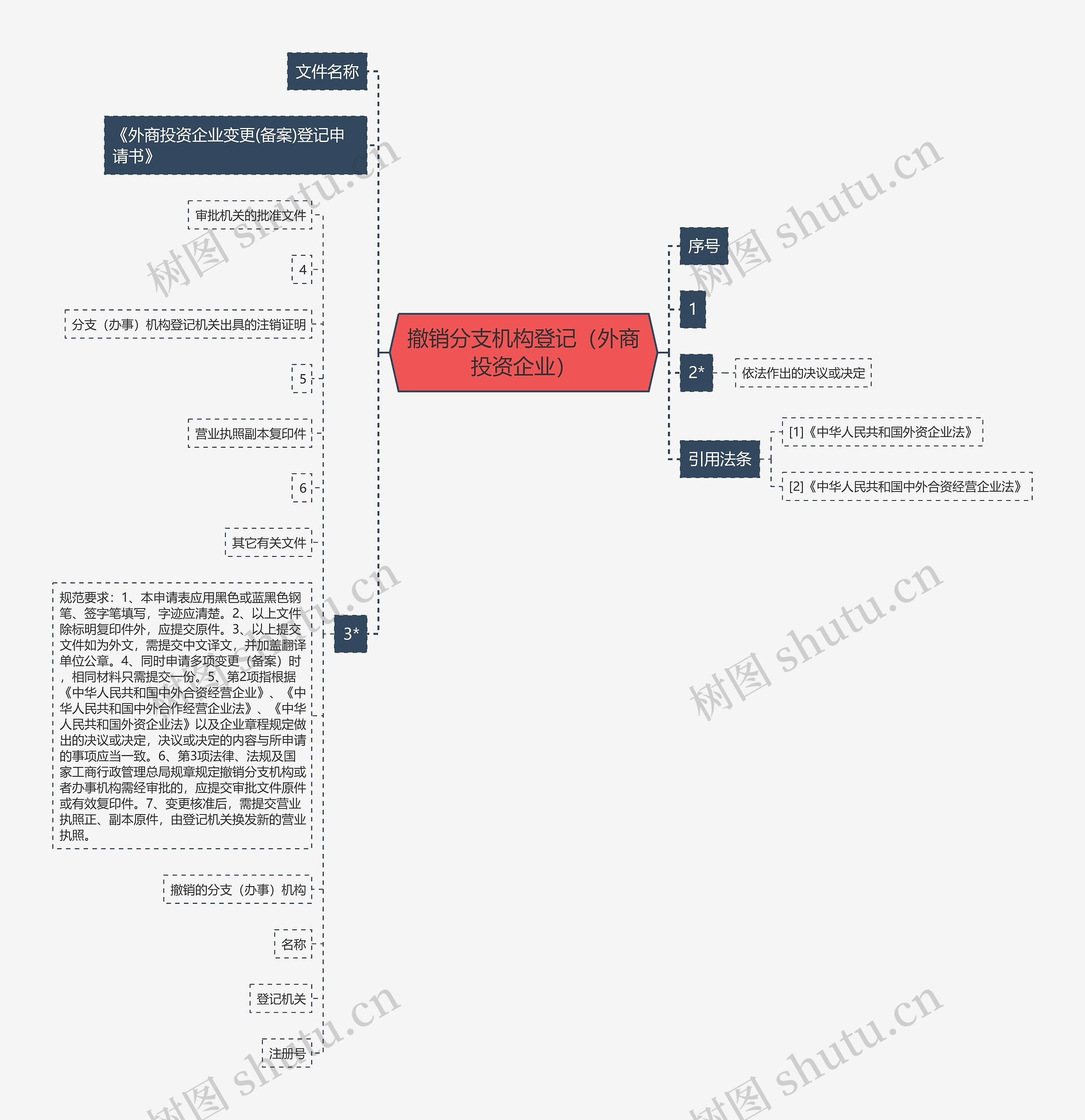 撤销分支机构登记（外商投资企业）