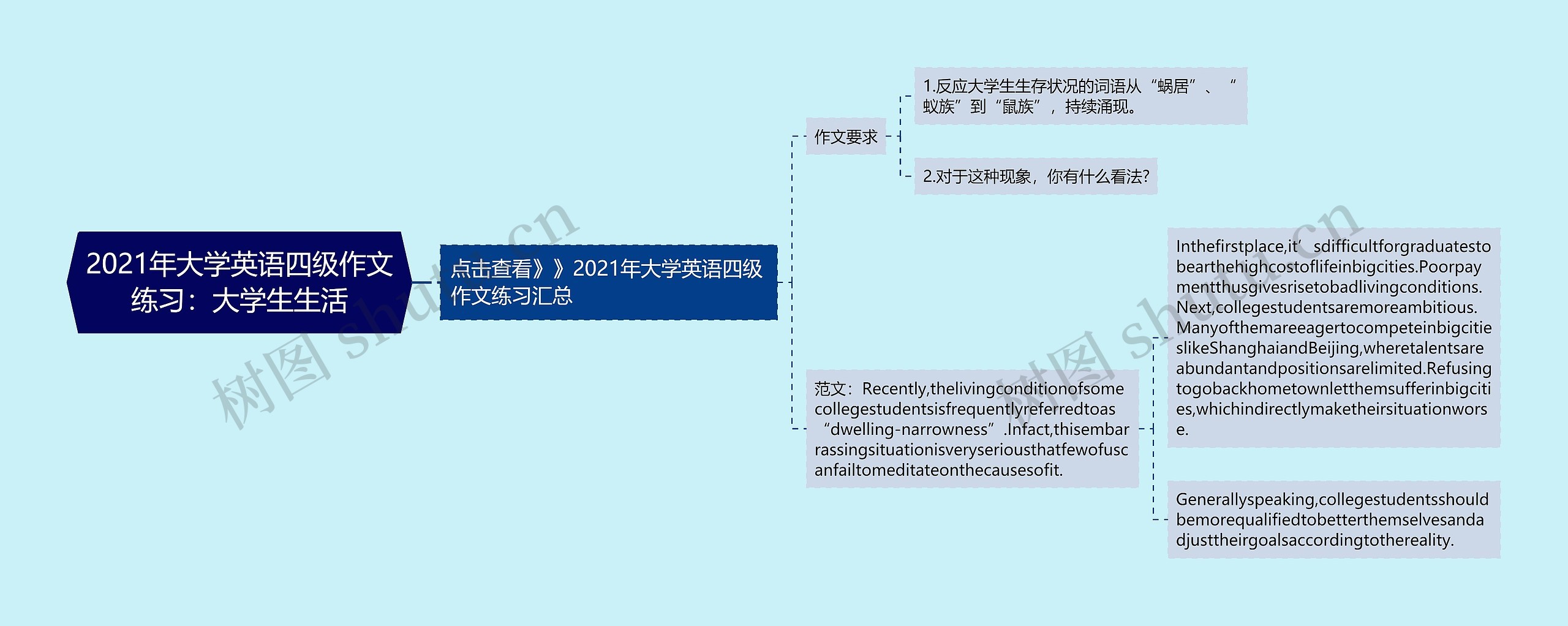 2021年大学英语四级作文练习：大学生生活思维导图